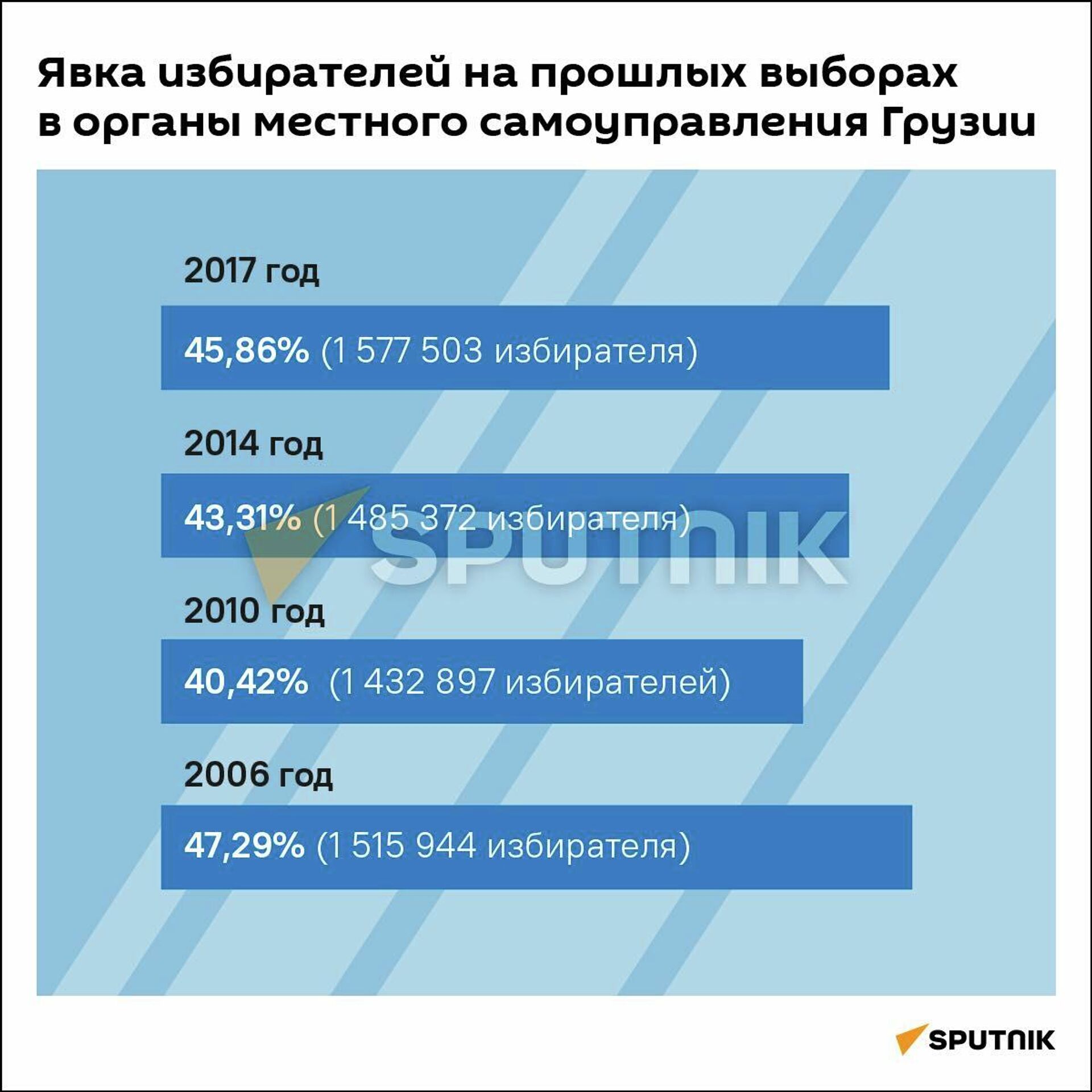 Явка избирателей на прошлых выборах в органы местного самоуправления Грузии - Sputnik Грузия, 1920, 06.10.2021