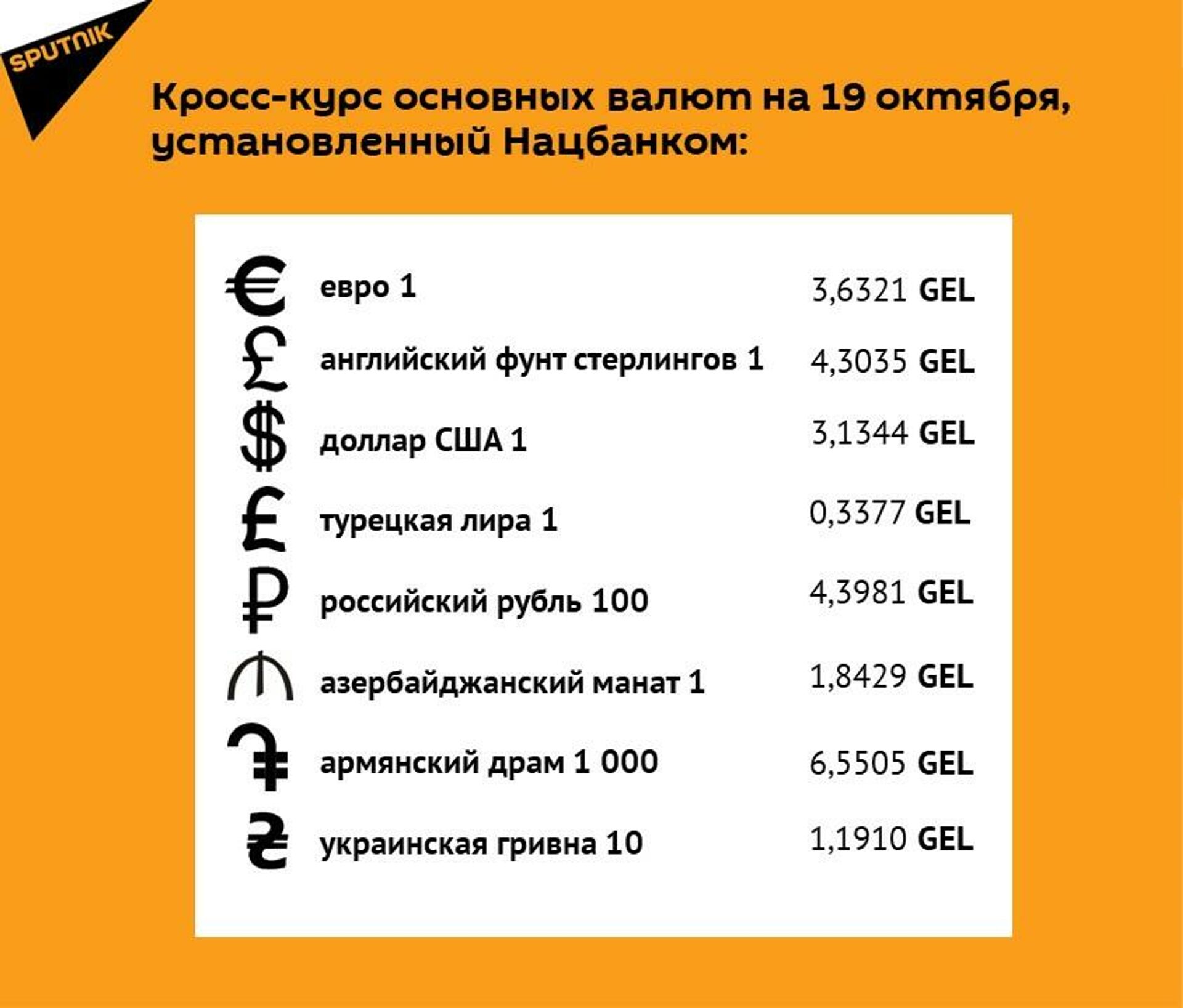 Кросс-курс основных валют на 19 октября - Sputnik Грузия, 1920, 18.10.2021
