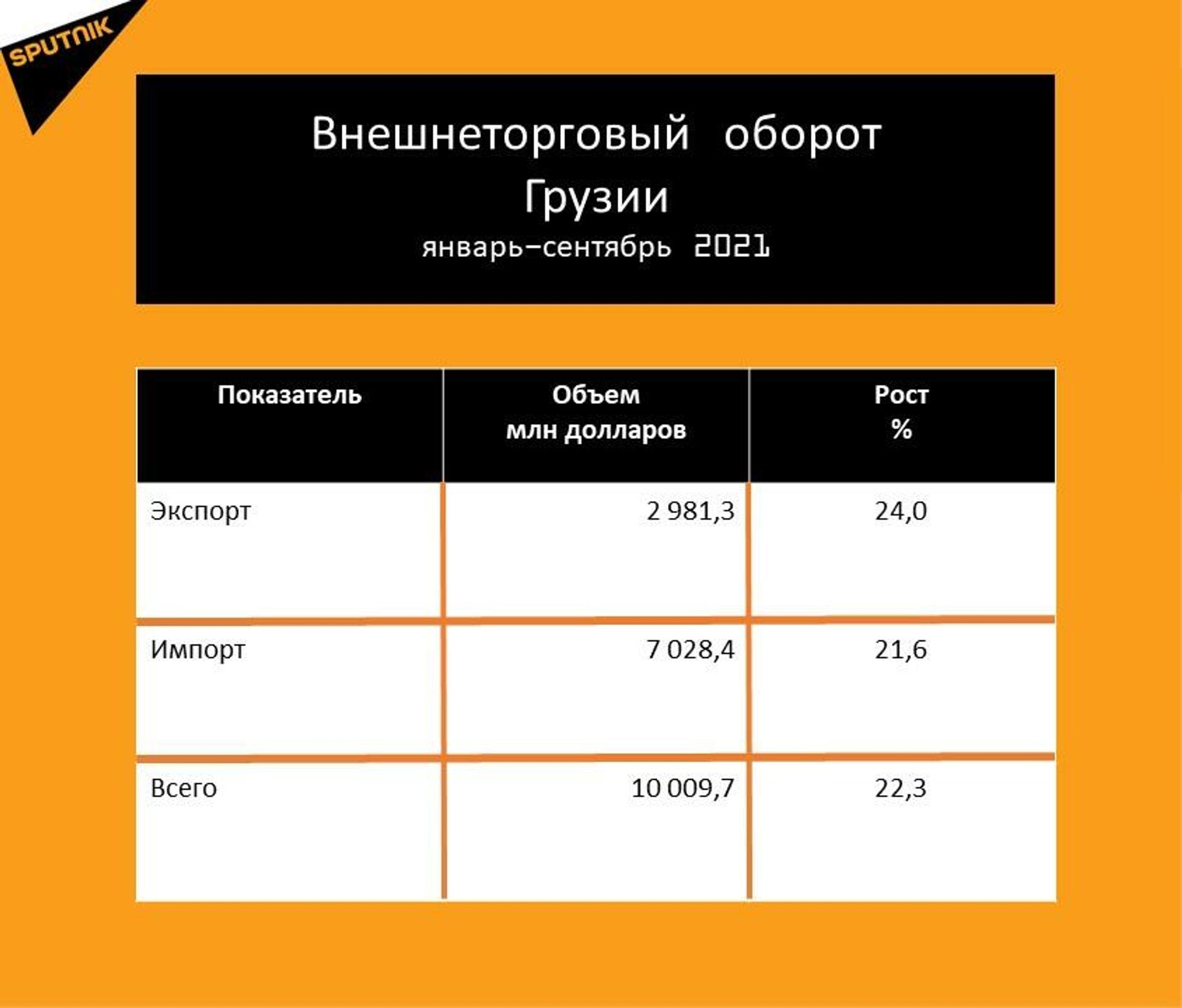 Статистика внешнеторгового оборота Грузии за январь-сентябрь 2021 года - Sputnik Грузия, 1920, 20.10.2021