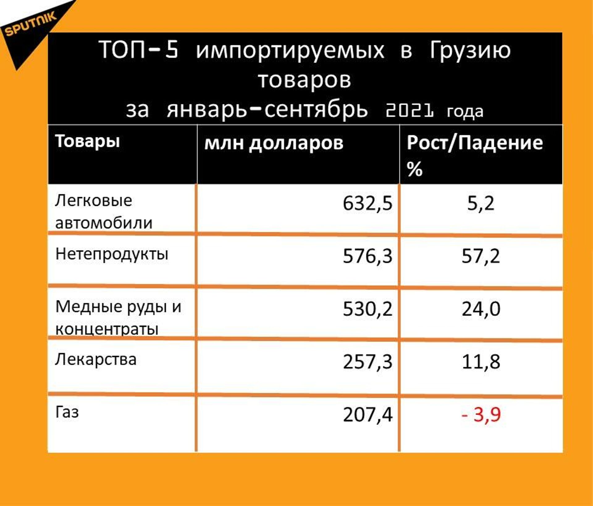 Статистика внешнеторгового оборота Грузии за январь-сентябрь 2021 года, импорт - Sputnik Грузия, 1920, 20.10.2021