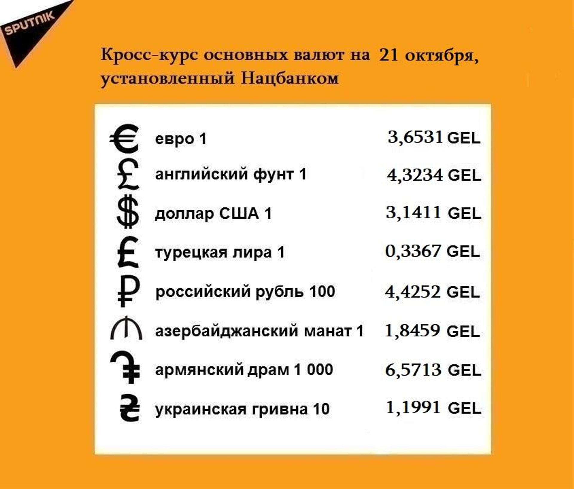 Кросс-курс основных валют на 21 октября - Sputnik Грузия, 1920, 20.10.2021