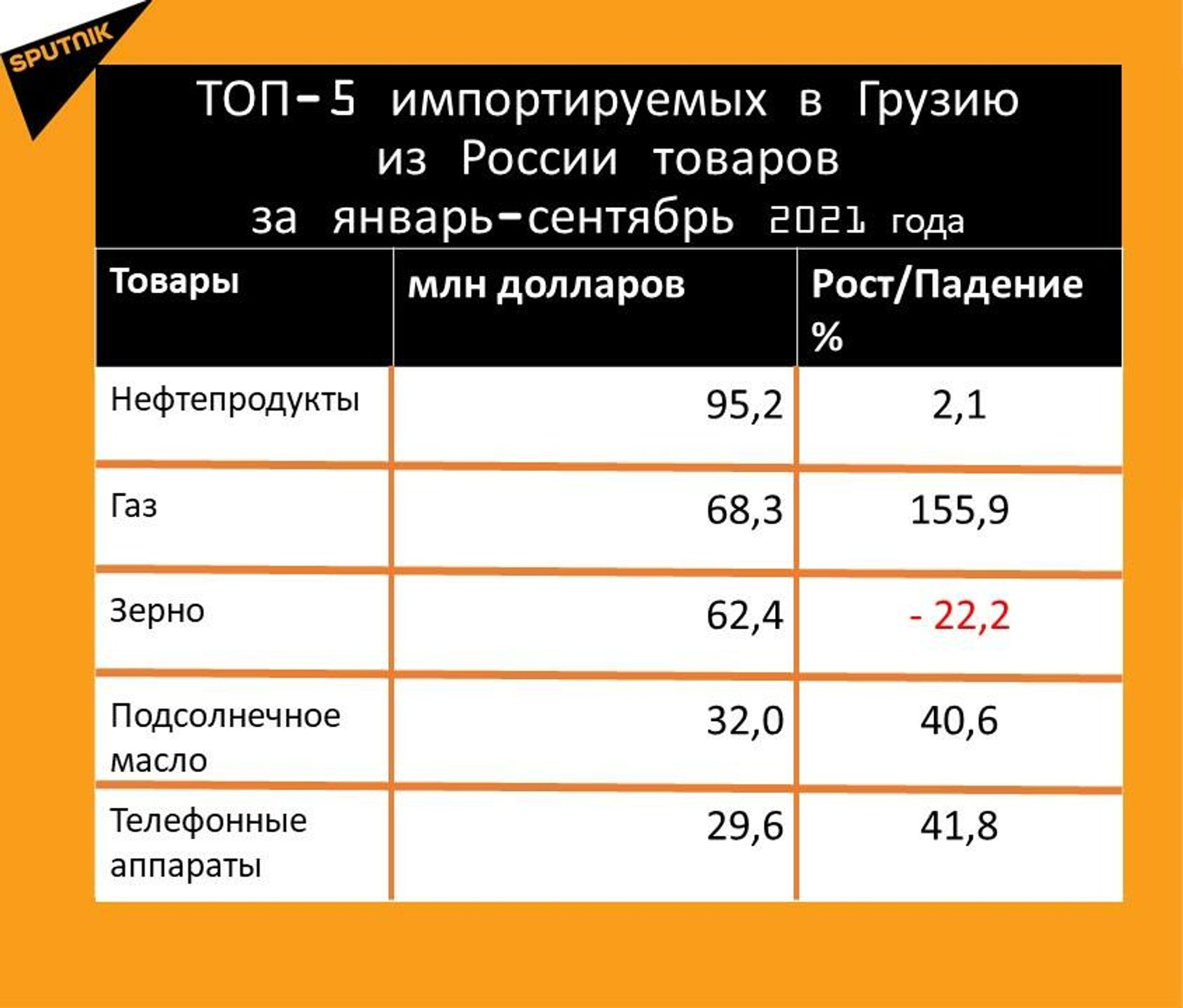 Статистика внешнеторгового оборота Грузии с Россией за январь-сентябрь 2021 года, импорт - Sputnik Грузия, 1920, 22.10.2021