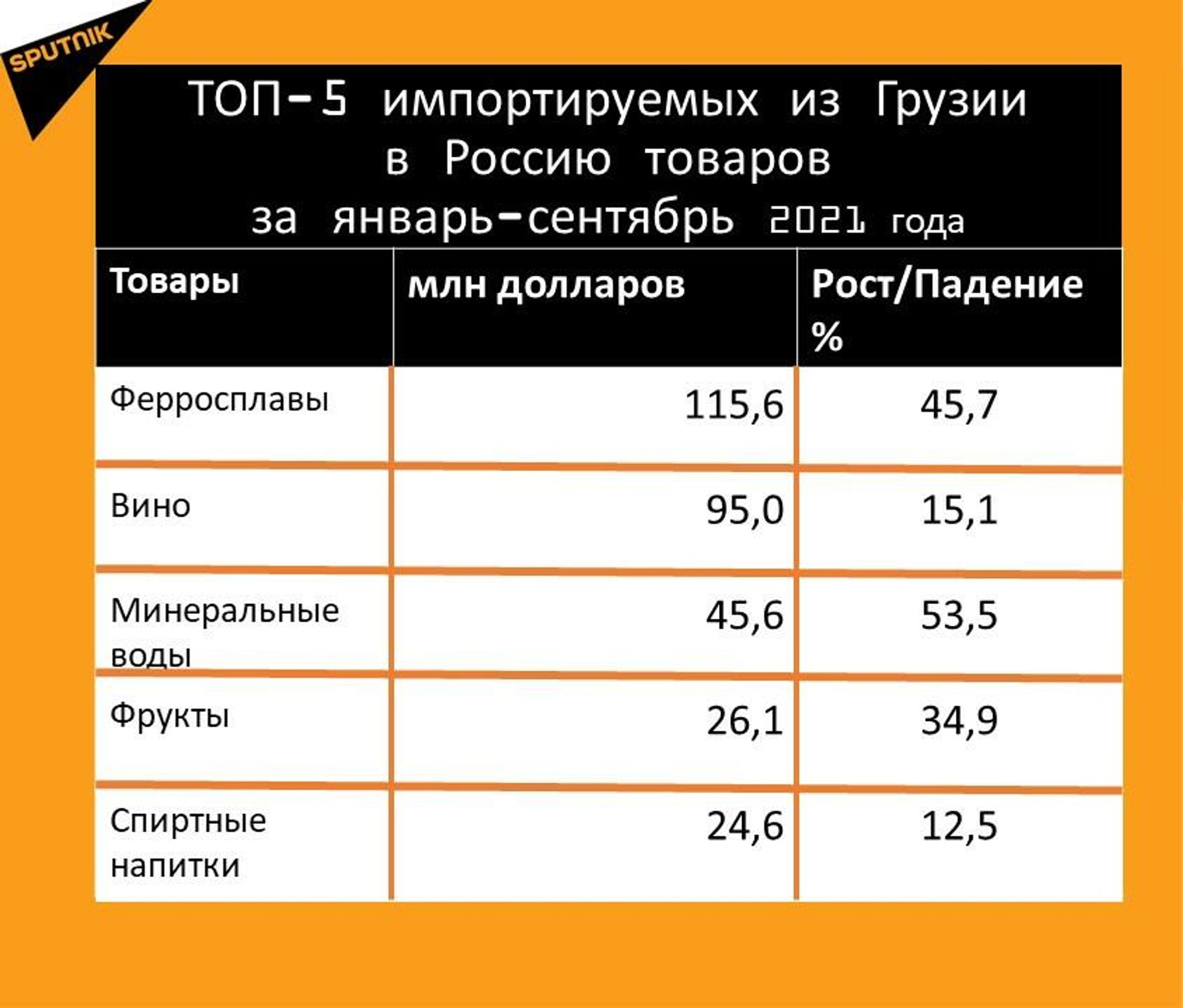 Статистика внешнеторгового оборота Грузии с Россией за январь-сентябрь 2021 года, экспорт - Sputnik Грузия, 1920, 22.10.2021