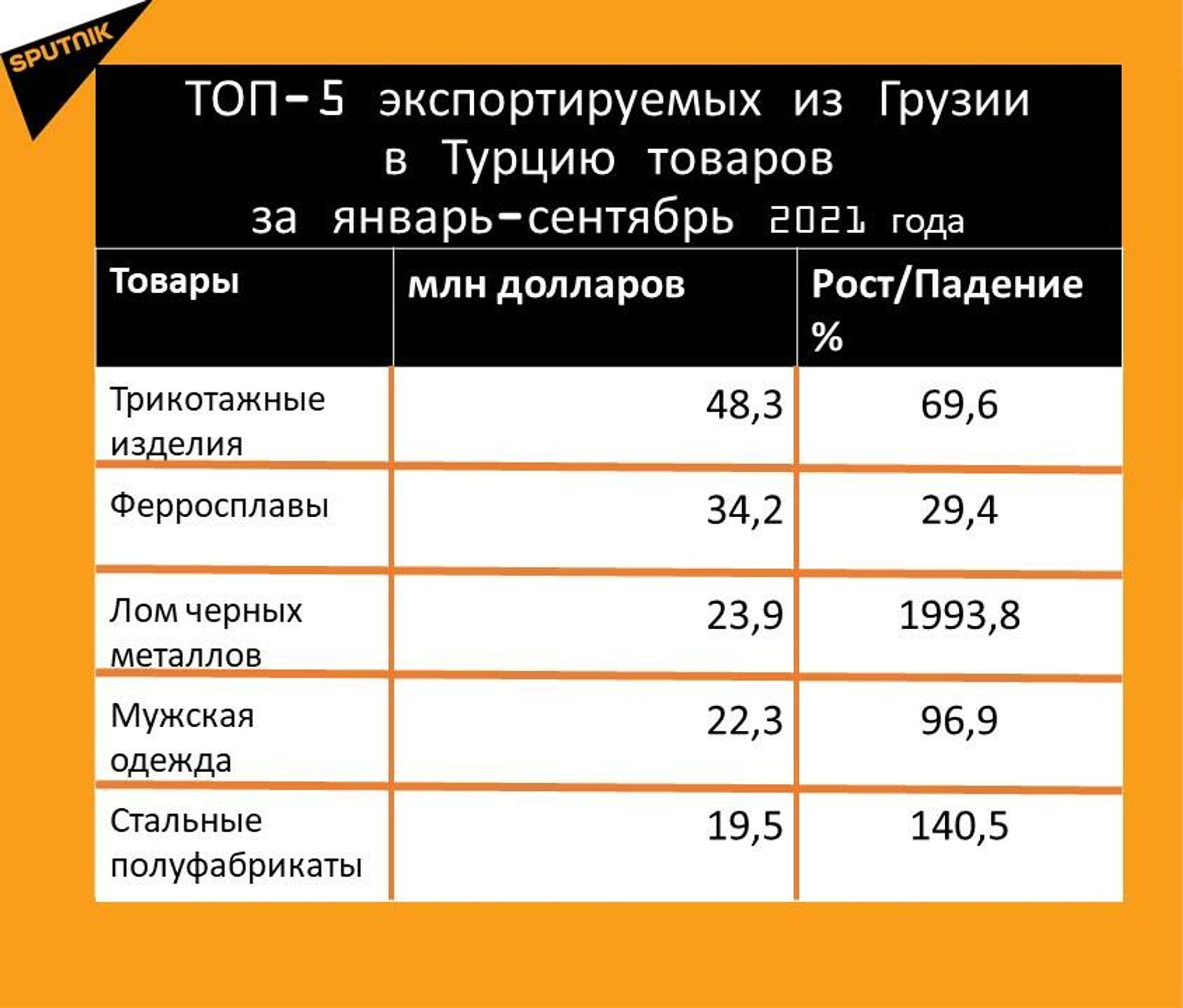 Статистика внешнеторгового оборота Грузии с Турцией за январь-сентябрь 2021 года, экспорт - Sputnik Грузия, 1920, 23.10.2021