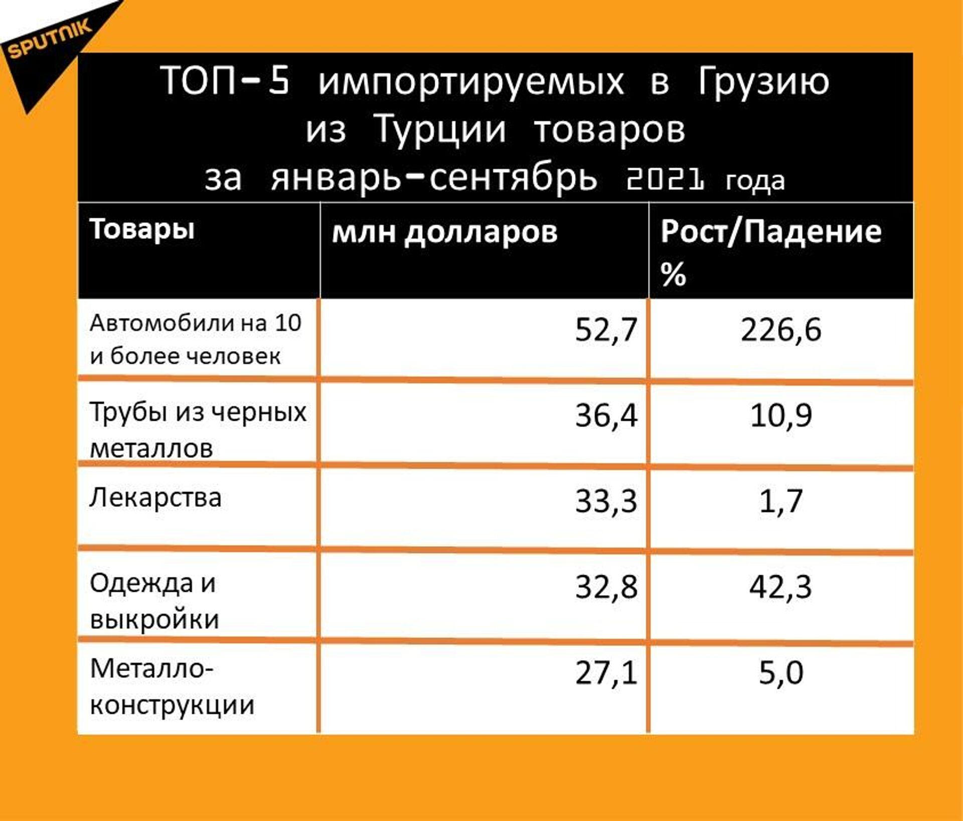 Статистика внешнеторгового оборота Грузии с Турцией за январь-сентябрь 2021 года, импорт - Sputnik Грузия, 1920, 23.10.2021