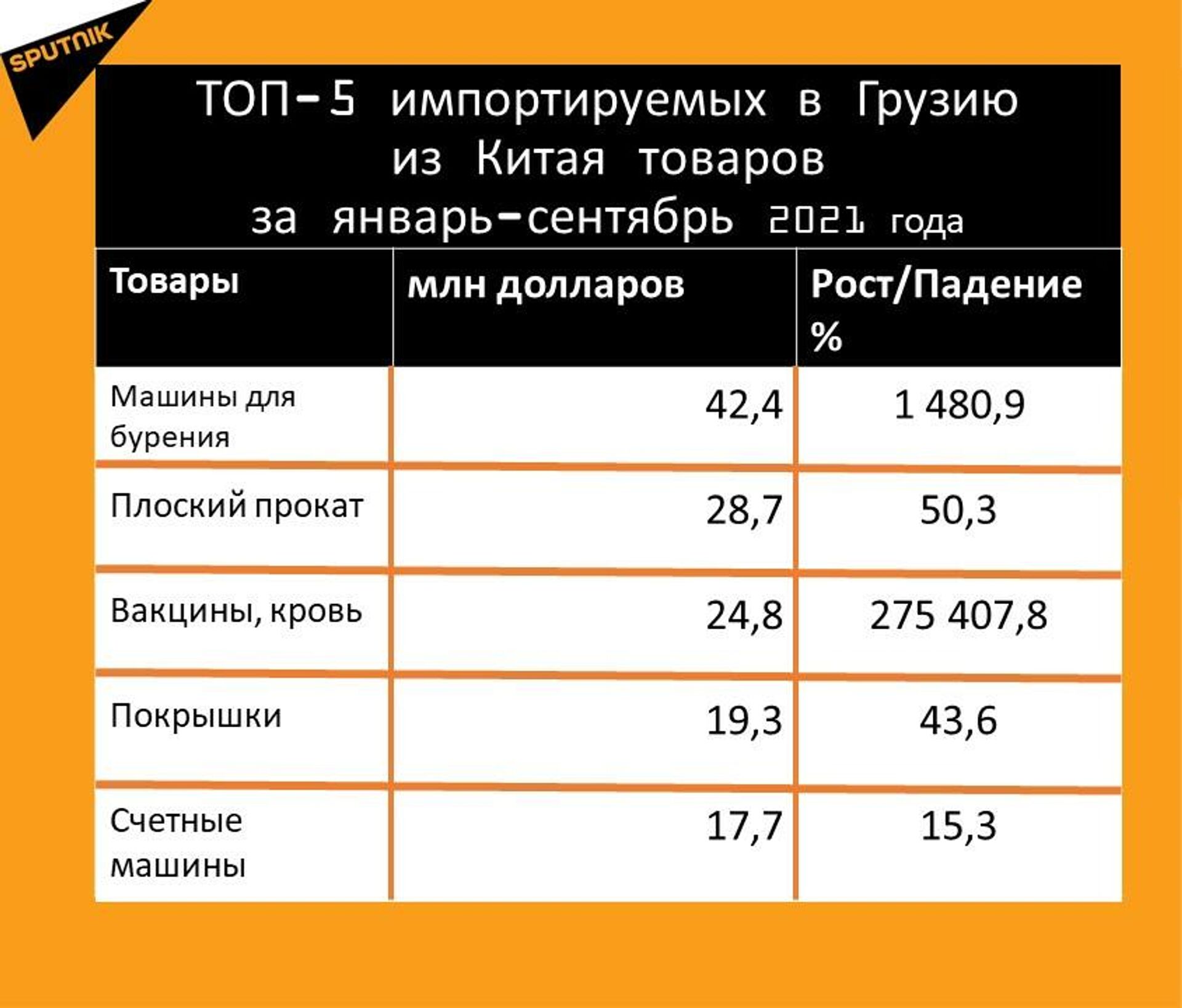 Статистика внешнеторгового оборота Грузии с Китаем за январь-сентябрь 2021 года, импорт - Sputnik Грузия, 1920, 26.10.2021