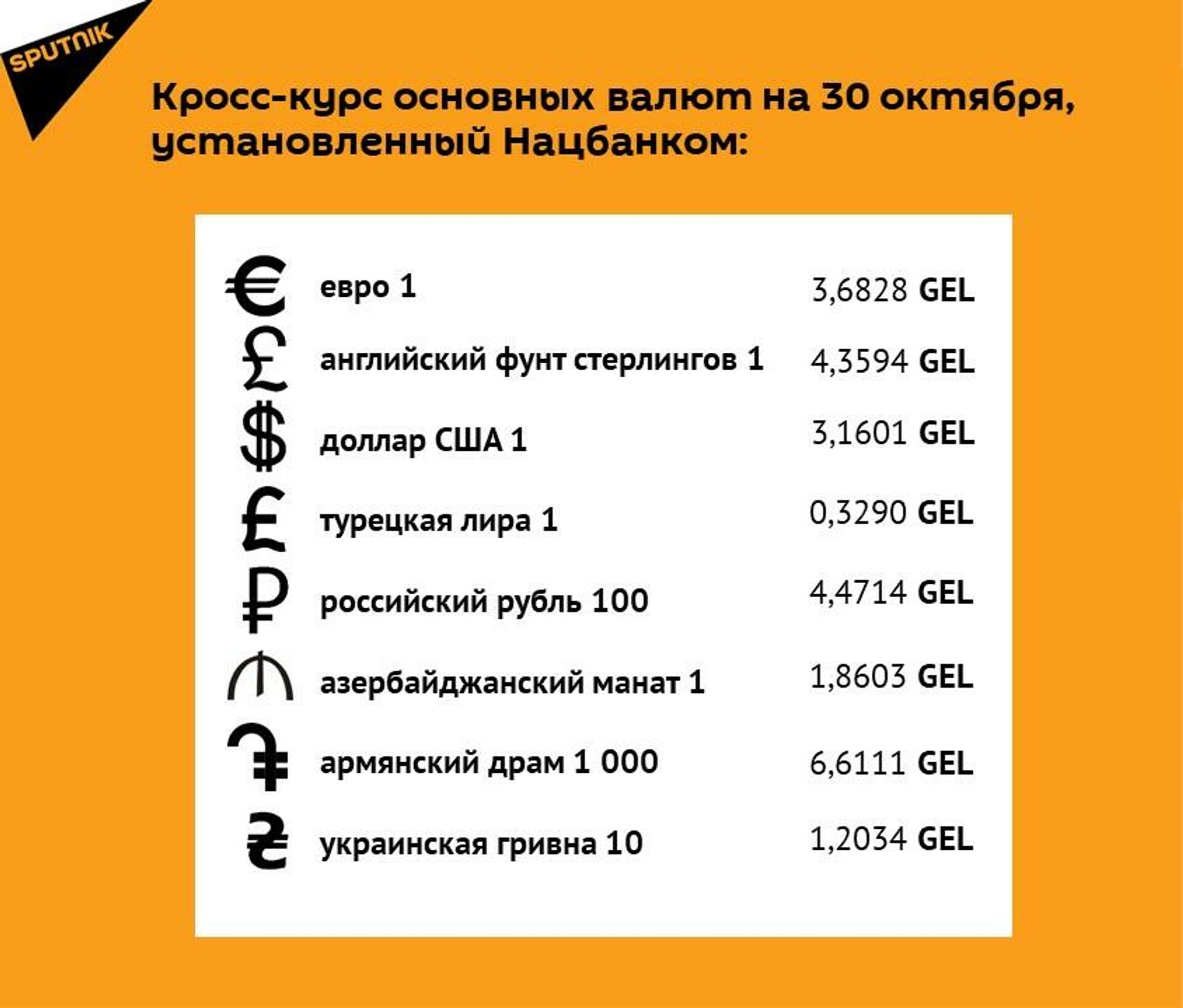 Кросс-курс основных валют на 30 октября - Sputnik Грузия, 1920, 30.10.2021
