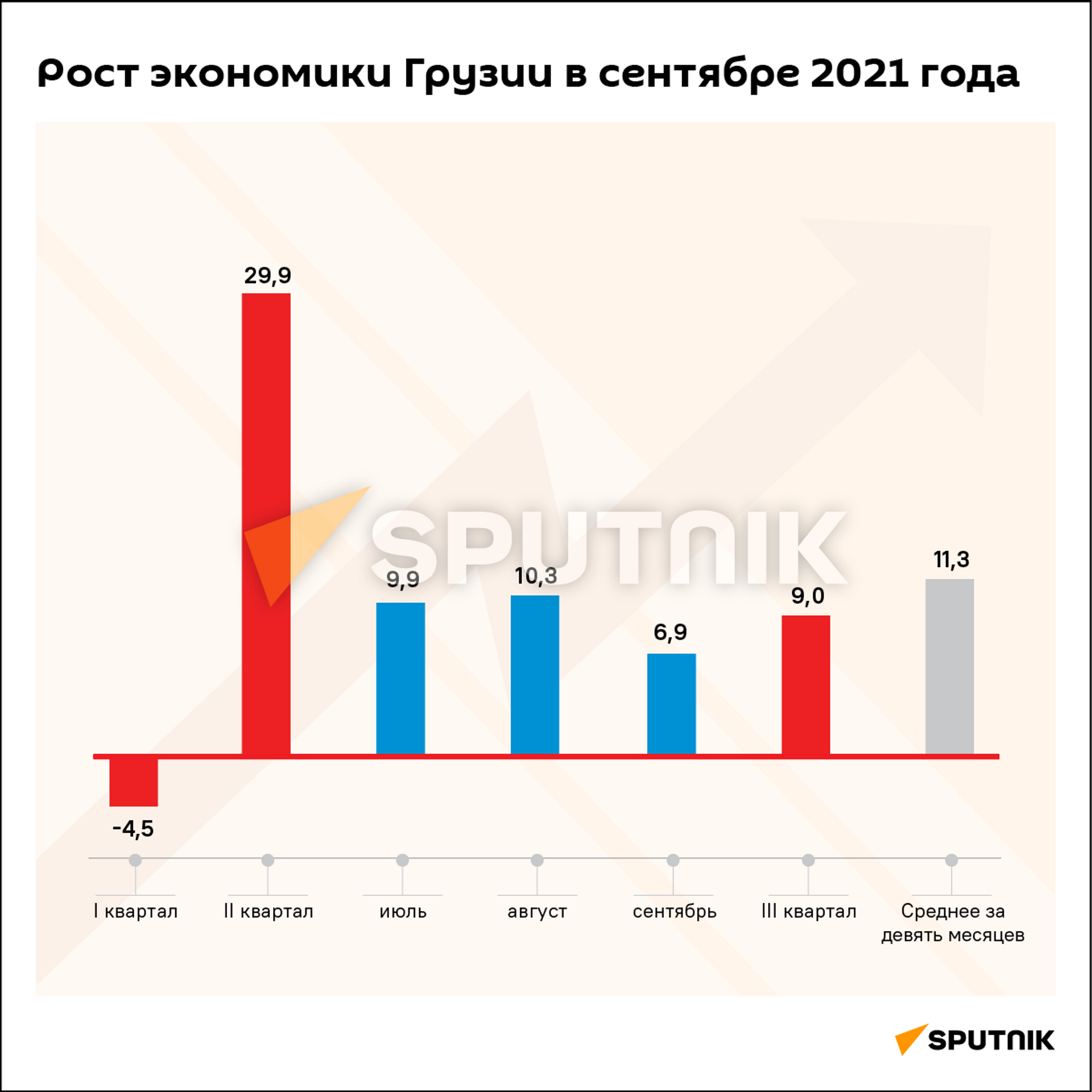 Экономический рост Грузии за сентябрь и девять месяцев 2021 года - Sputnik Грузия, 1920, 30.10.2021