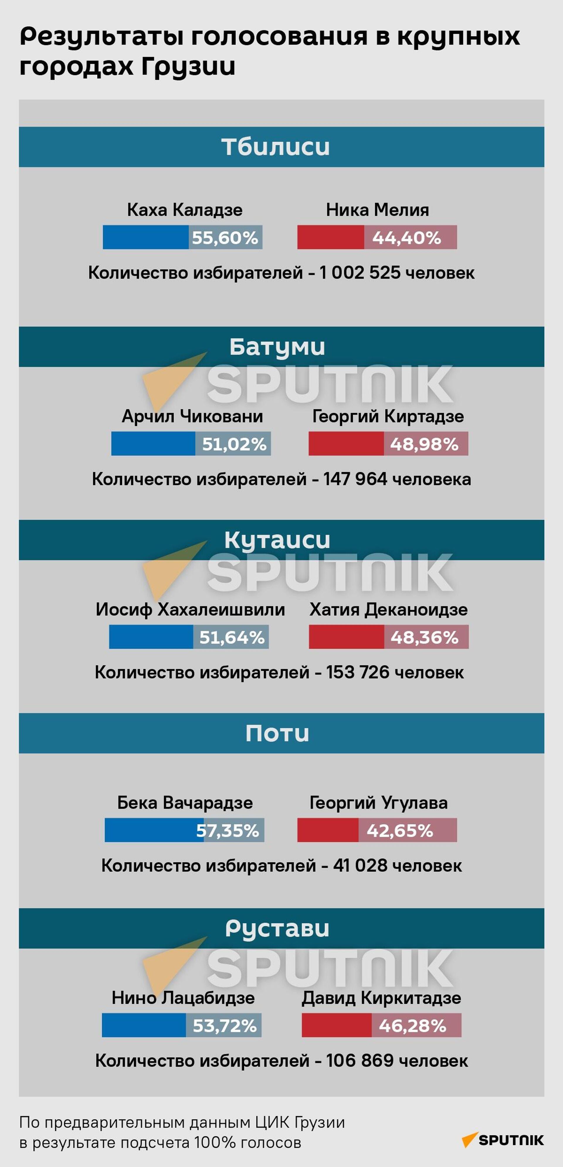 Результаты голосования в крупных городах Грузии - Sputnik Грузия, 1920, 31.10.2021