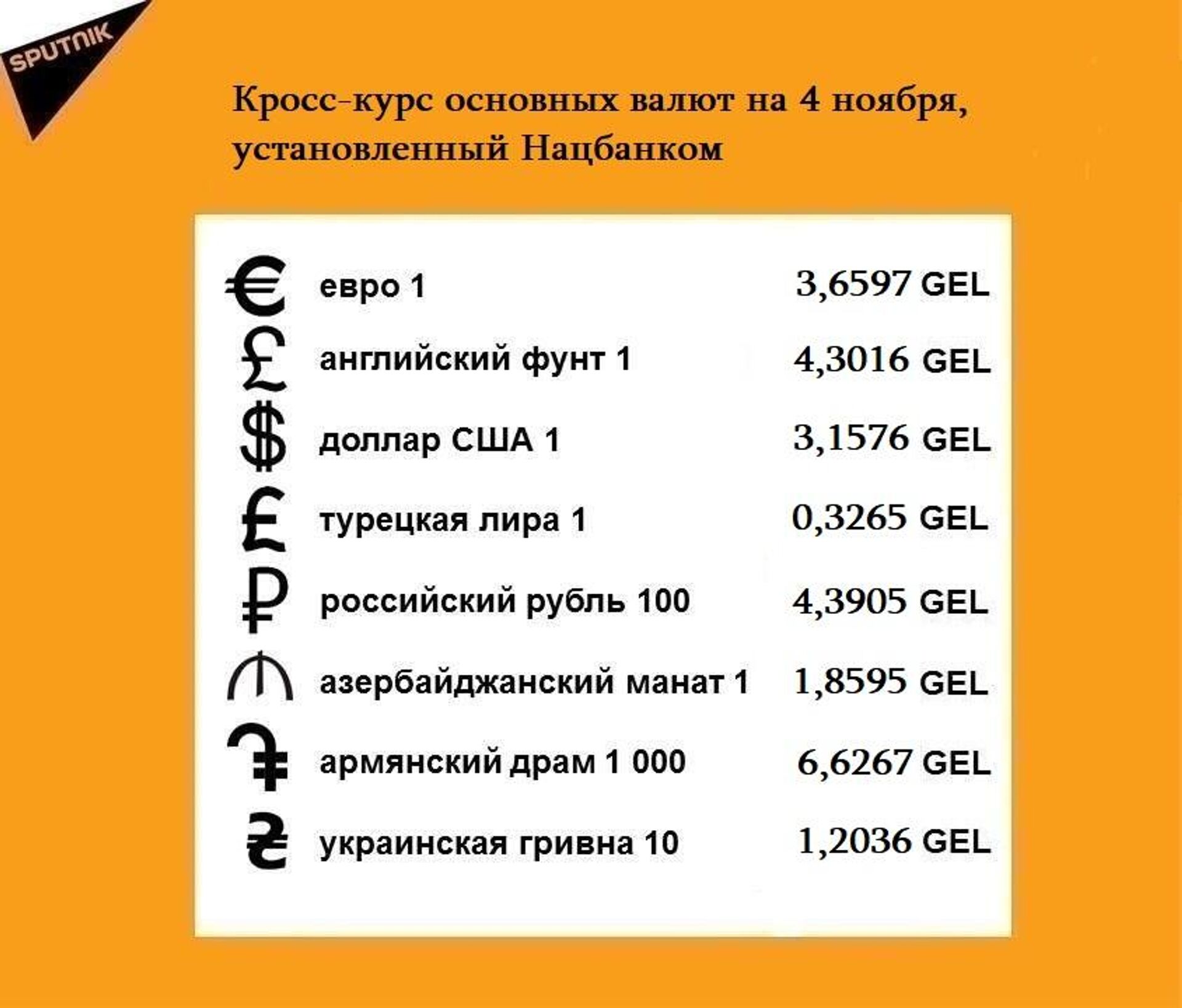Кросс-курс основных валют на 4 ноября - Sputnik Грузия, 1920, 03.11.2021