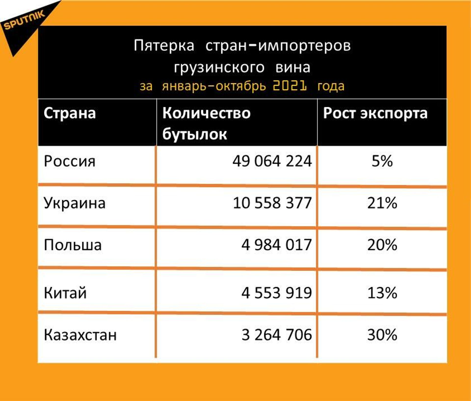 Статистика экспорта грузинского вина за январь-октябрь 2021 года - Sputnik Грузия, 1920, 06.11.2021