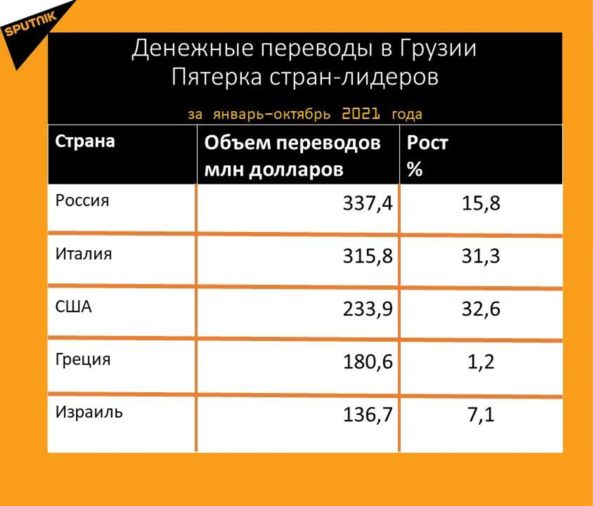 Статистика денежных переводов в Грузию за январь-октябрь 2021 года - Sputnik Грузия, 1920, 17.11.2021
