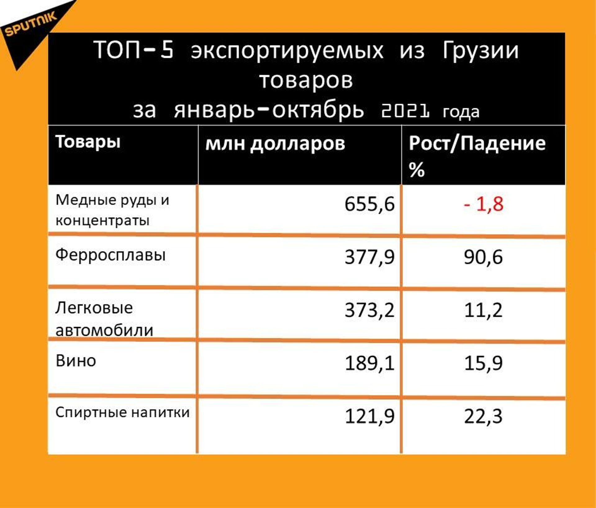 Статистика внешнеторгового оборота Грузии за январь-октябрь 2021 года, экспорт - Sputnik Грузия, 1920, 20.11.2021