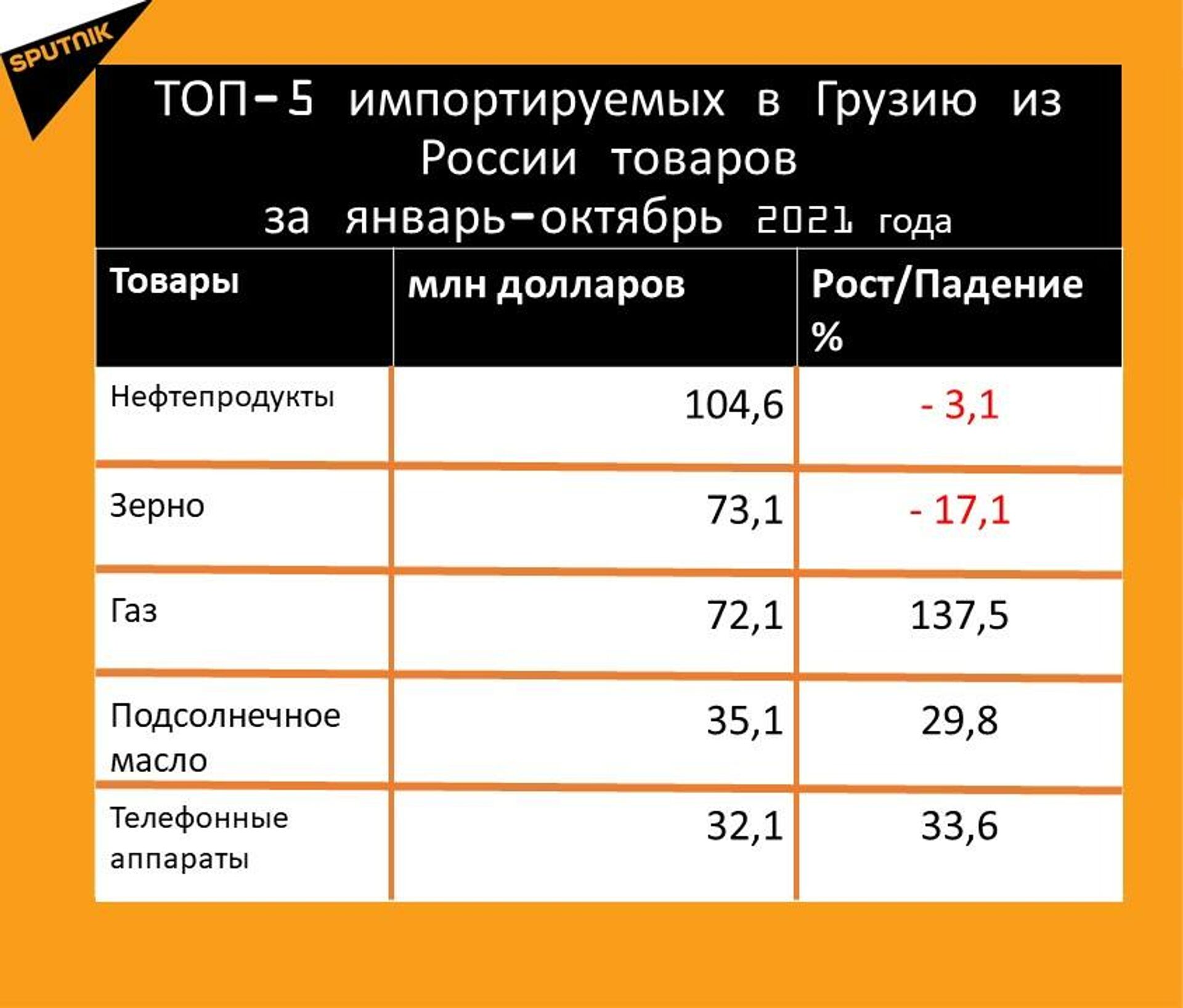 Статистика внешнеторгового оборота Грузии и России за январь-октябрь 2021 года, импорт - Sputnik Грузия, 1920, 24.11.2021