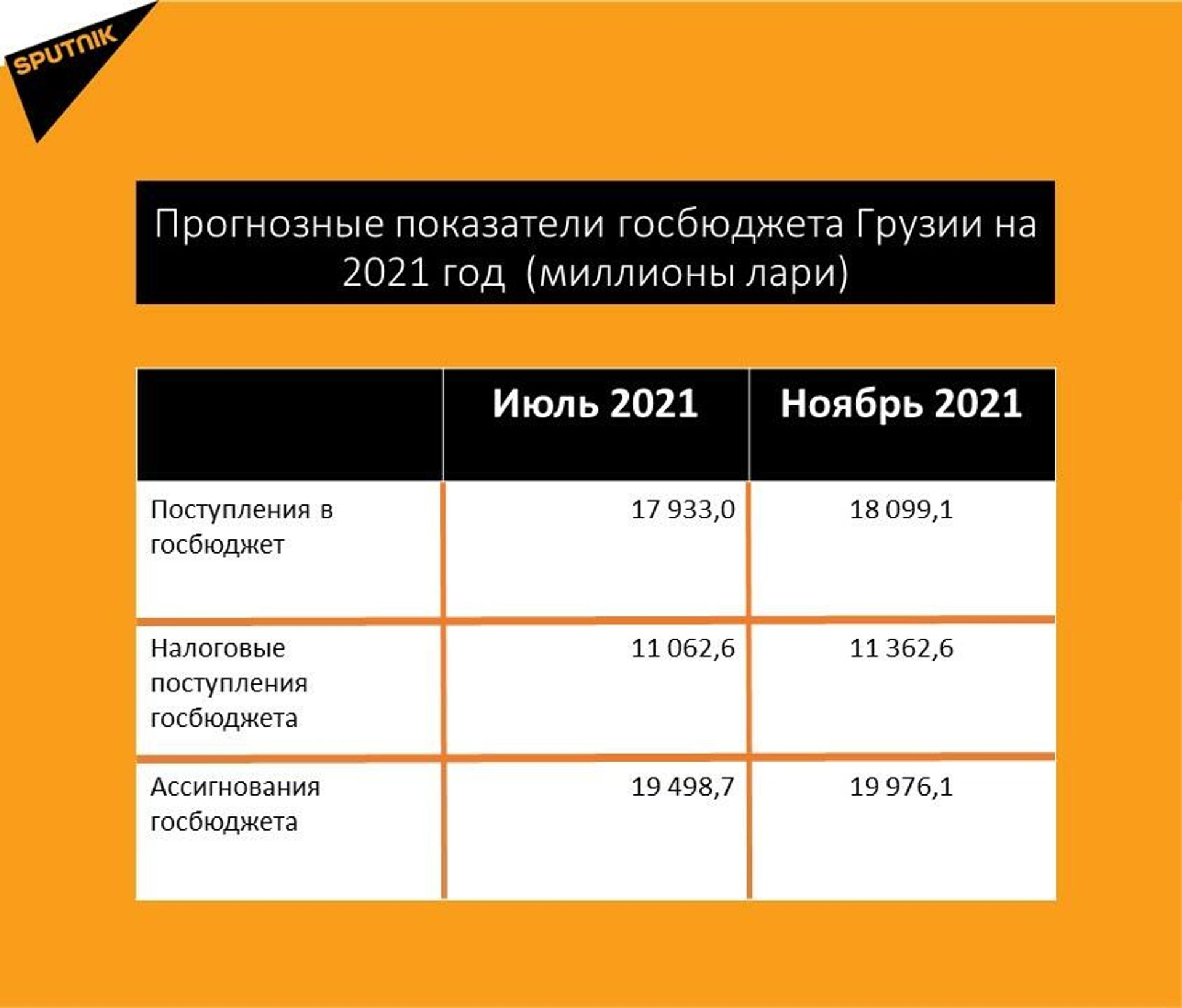 Прогнозные показатели госбюджета Грузии на 2021 год после изменений - Sputnik Грузия, 1920, 10.01.2022