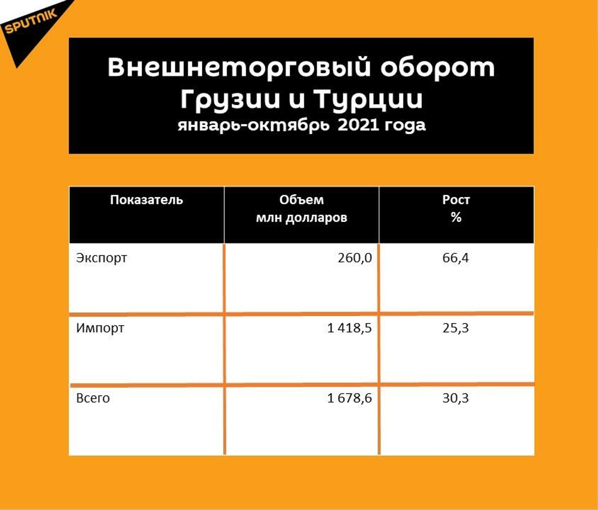 Статистика внешнеторгового оборота Грузии с Турцией за январь-октябрь 2021 года - Sputnik Грузия, 1920, 26.11.2021