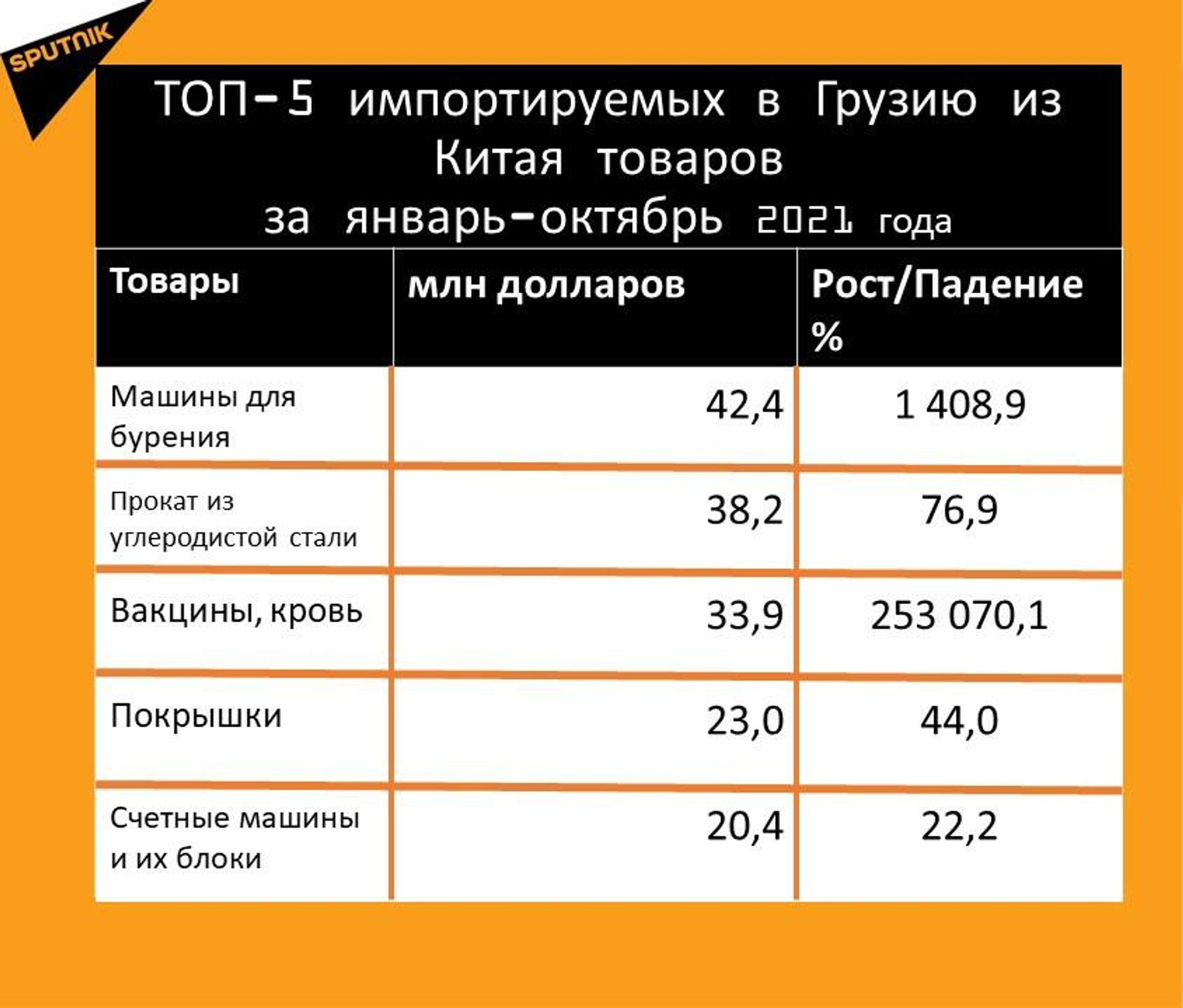 Статистика внешнеторгового оборота Грузии с Китаем за январь-октябрь 2021 года, импорт - Sputnik Грузия, 1920, 29.11.2021