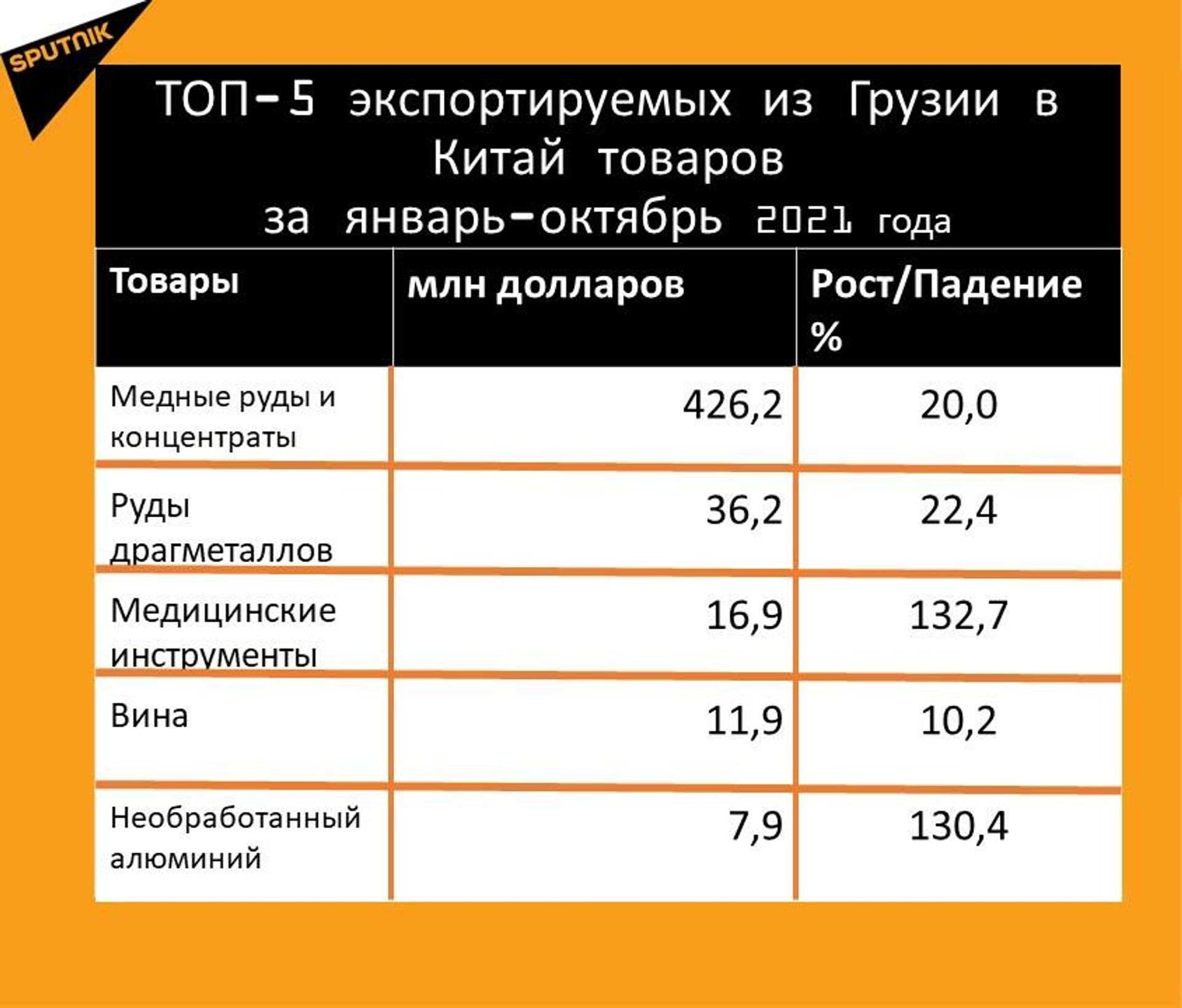 Статистика внешнеторгового оборота Грузии с Китаем за январь-октябрь 2021 года, экспорт - Sputnik Грузия, 1920, 29.11.2021