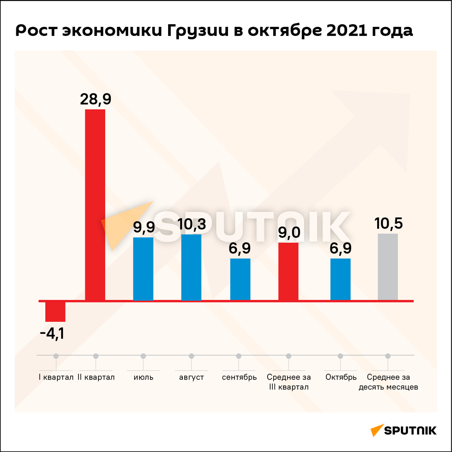 Экономический рост Грузии за октябрь и десять месяцев 2021 года - Sputnik Грузия, 1920, 30.11.2021