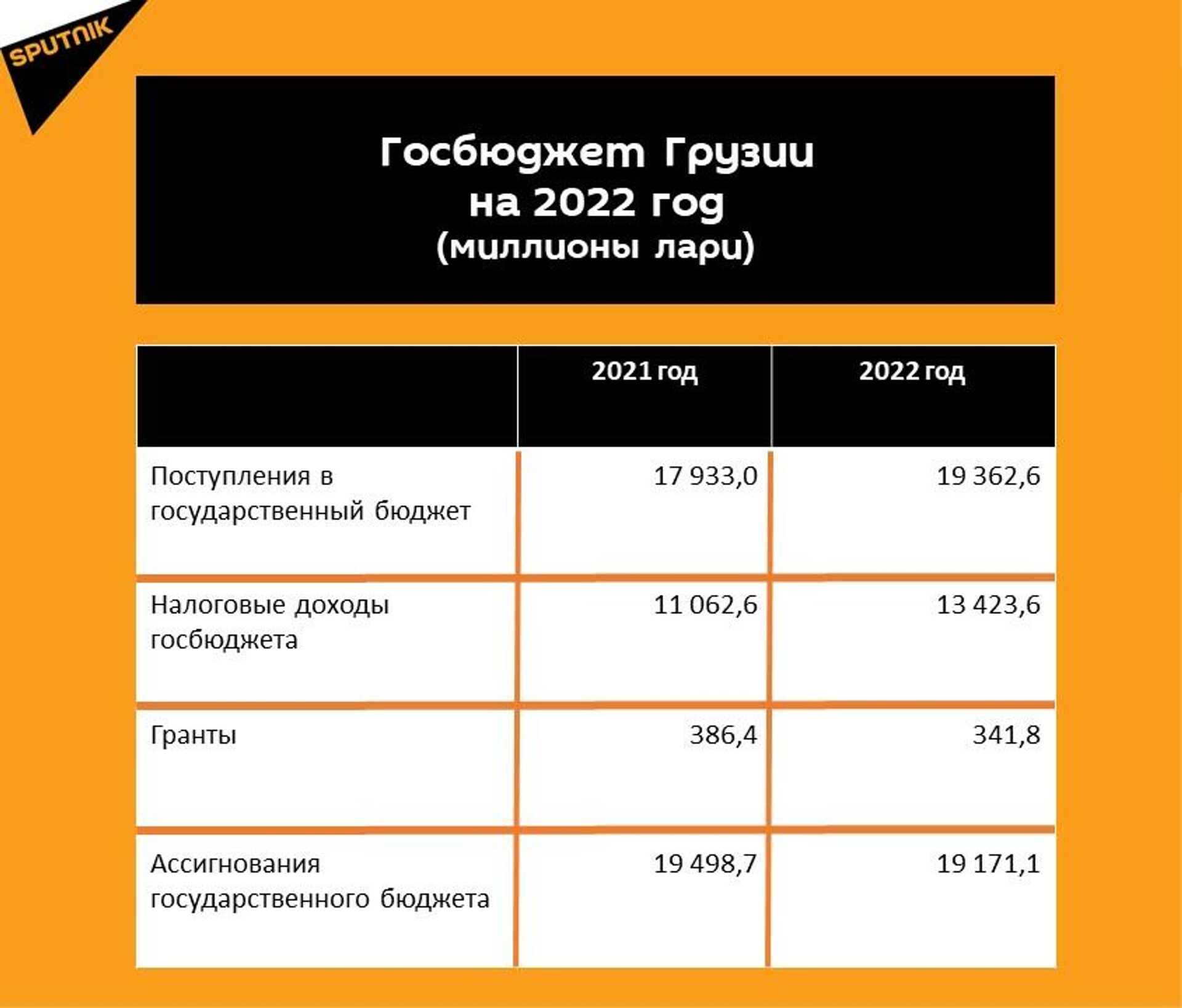 Прогнозные показатели госбюджета Грузии на 2022 год - Sputnik Грузия, 1920, 04.01.2022
