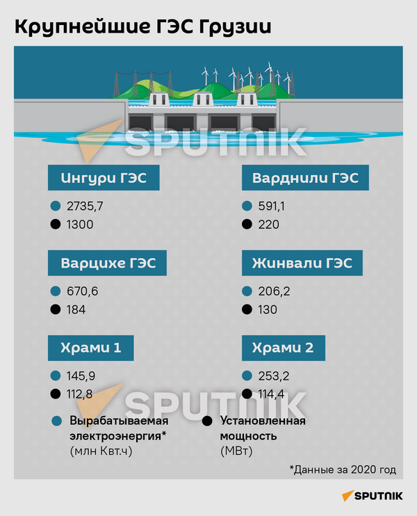 Крупнейшие ГЭС Грузии
 - Sputnik Грузия