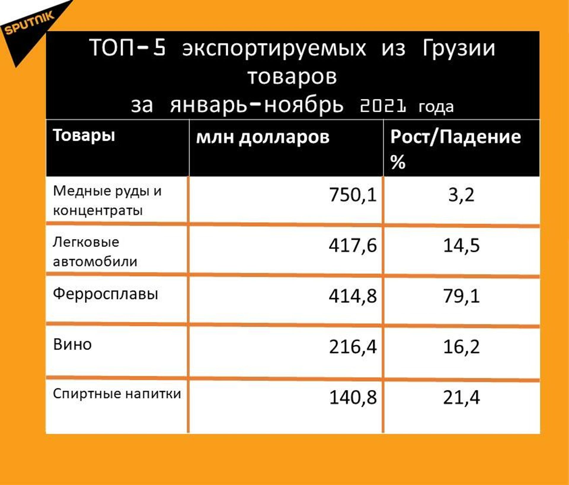 Статистика внешнеторгового оборота Грузии за январь-ноябрь 2021 года, экспорт - Sputnik Грузия, 1920, 21.12.2021