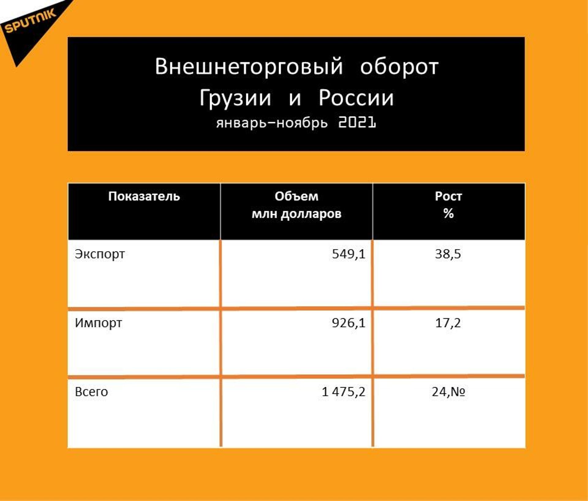 Статистика внешнеторгового оборота Грузии и России за январь-ноябрь 2021 года Статистика внешнеторгового оборота Грузии и России за январь-ноябрь 2021 года - Sputnik Грузия, 1920, 22.12.2021