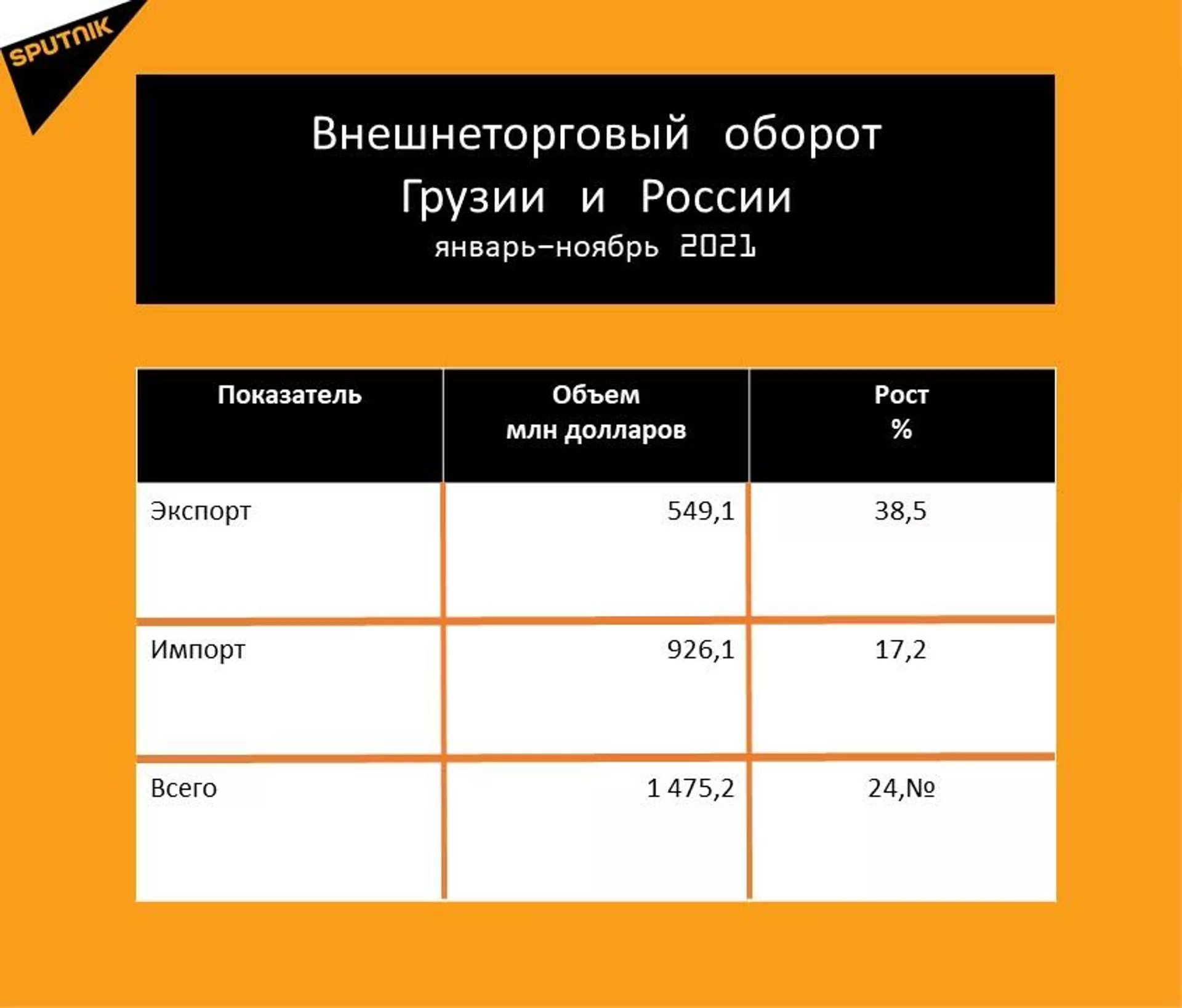 Статистика внешнеторгового оборота Грузии и России за январь-ноябрь 2021 года - Sputnik Грузия, 1920, 22.12.2021