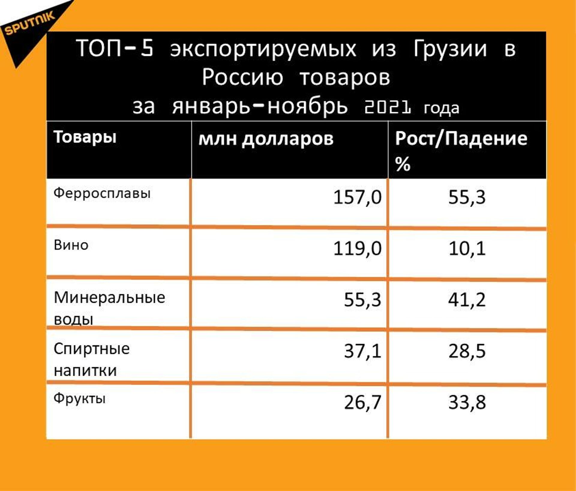 Статистика внешнеторгового оборота Грузии и России за январь-ноябрь 2021 года, экспорт Статистика внешнеторгового оборота Грузии и России за январь-ноябрь 2021 года, экспорт - Sputnik Грузия, 1920, 22.12.2021