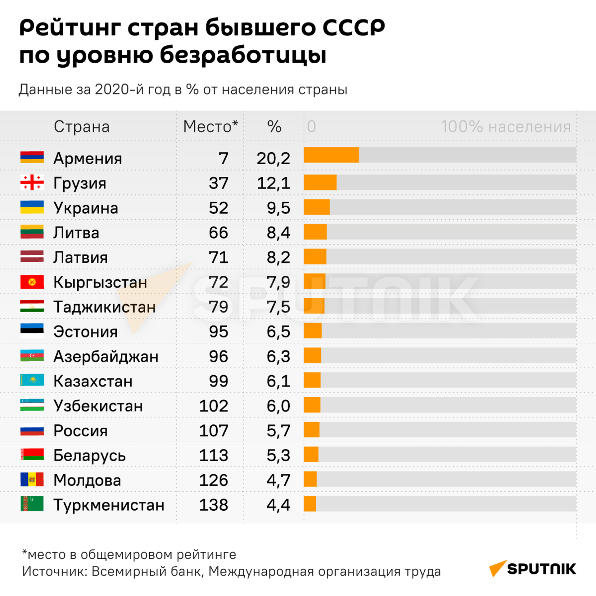 Рейтинг стран бывшего СССР по уровню безработицы - Sputnik Грузия, 1920, 27.12.2021