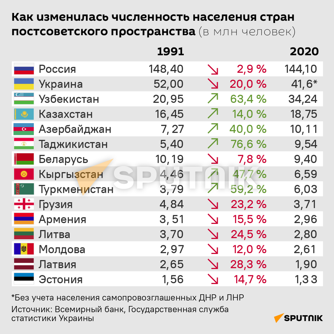 30 лет без СССР: как распадался Союз и что стало с экономиками бывших  республик? - 27.12.2021, Sputnik Грузия