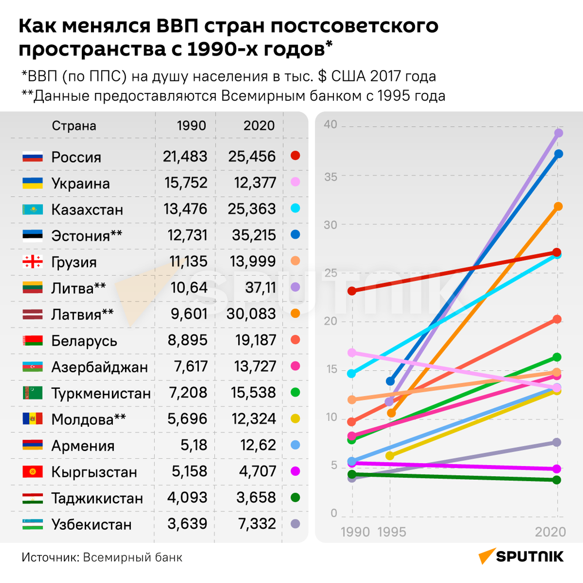 Как менялся ВВП стран постсоветского пространства с 1990-х годов - Sputnik Грузия, 1920, 27.12.2021