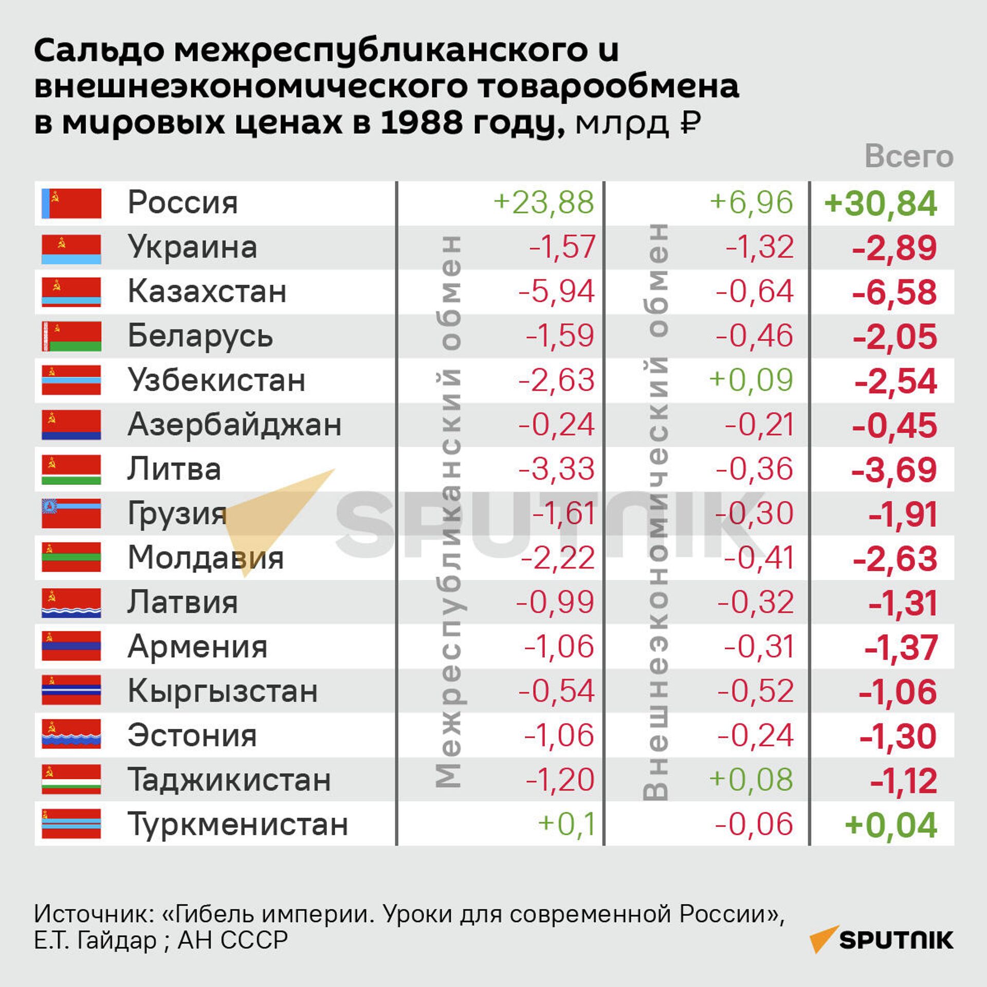 Сальдо межреспубликанского и внешнеэкономического товарообмена в мировых ценах в 1988 году - Sputnik Грузия, 1920, 27.12.2021