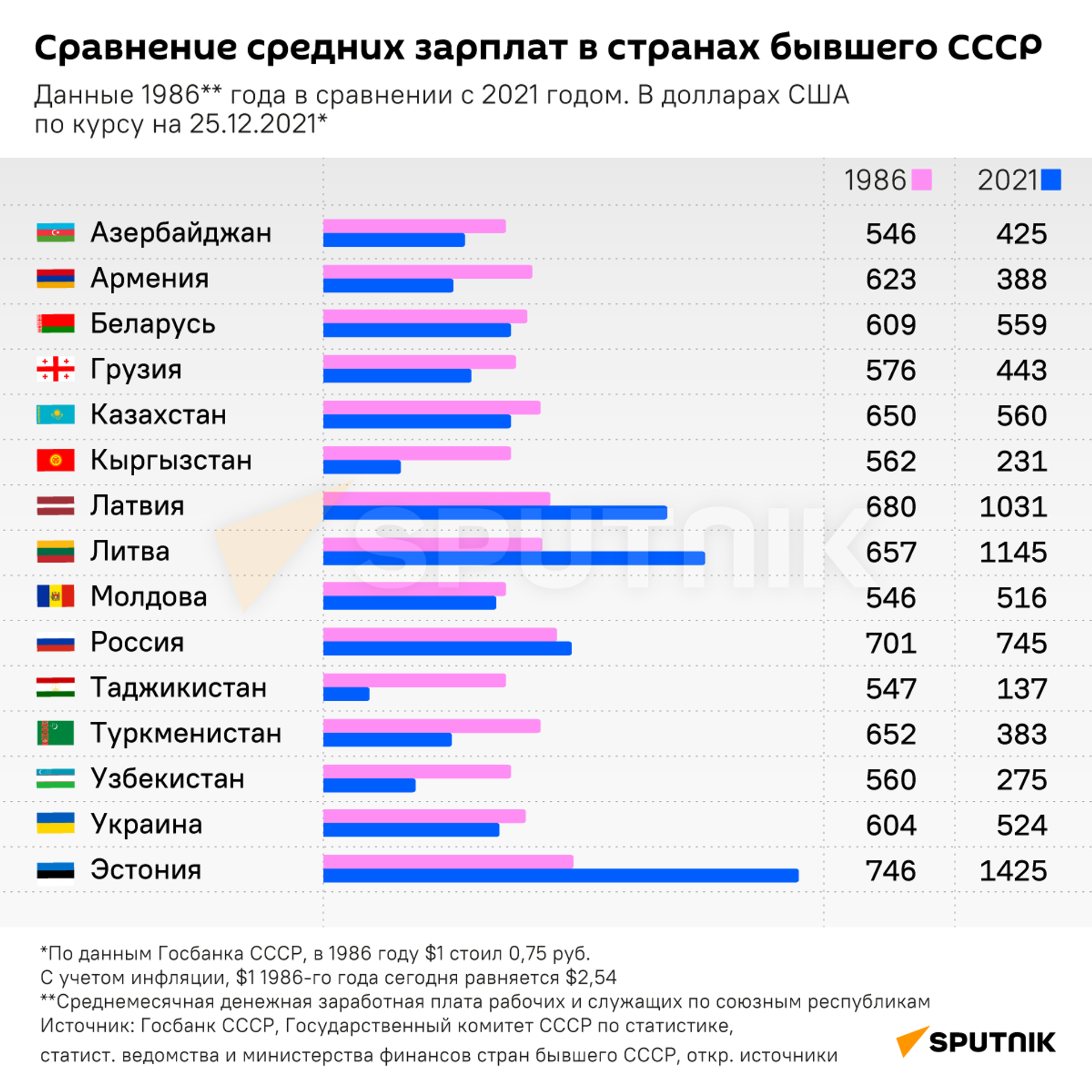Сравнение средних зарплат в странах бывшего СССР - Sputnik Грузия, 1920, 27.12.2021