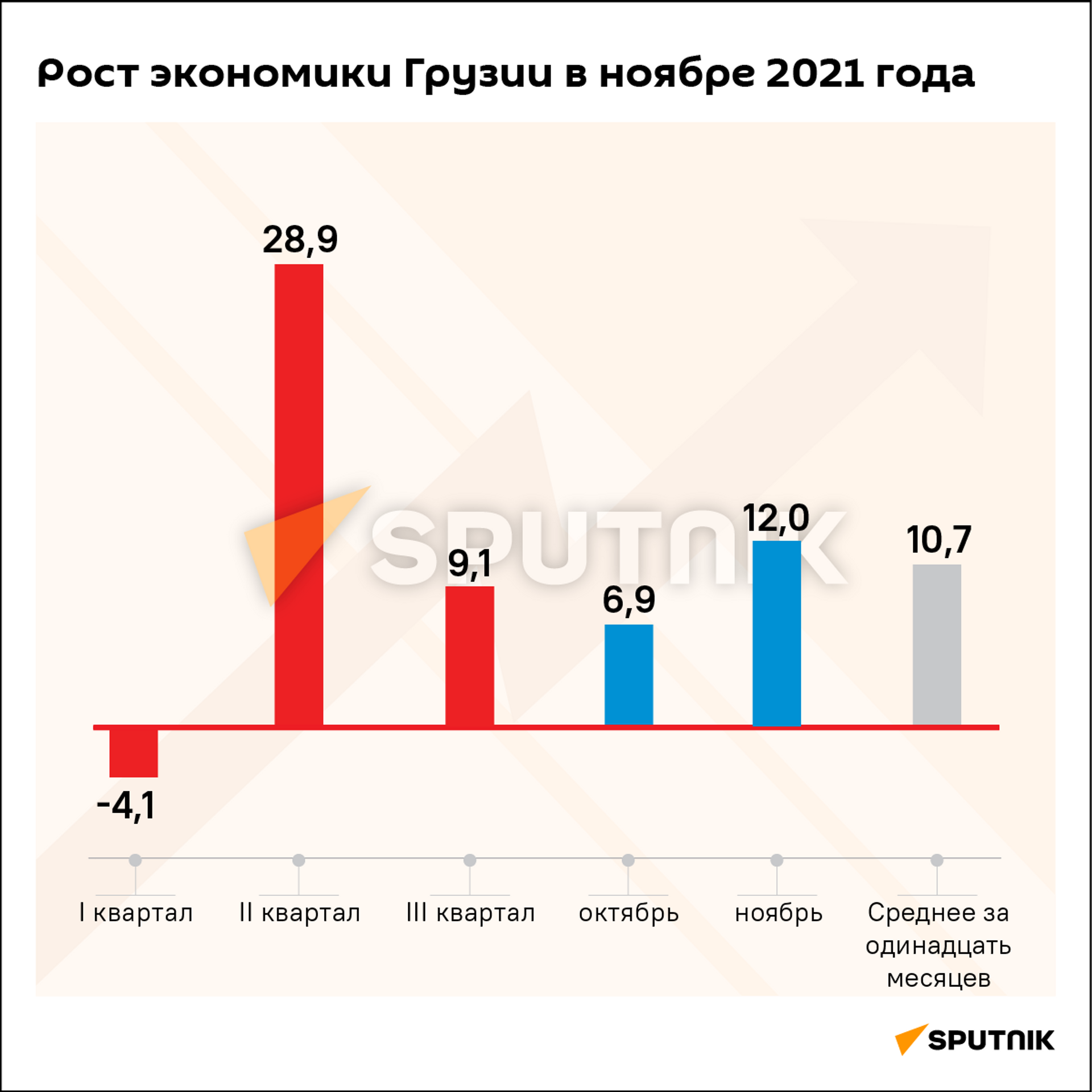 Экономический рост Грузии за ноябрь и 11 месяцев 2021 года - Sputnik Грузия, 1920, 10.01.2022