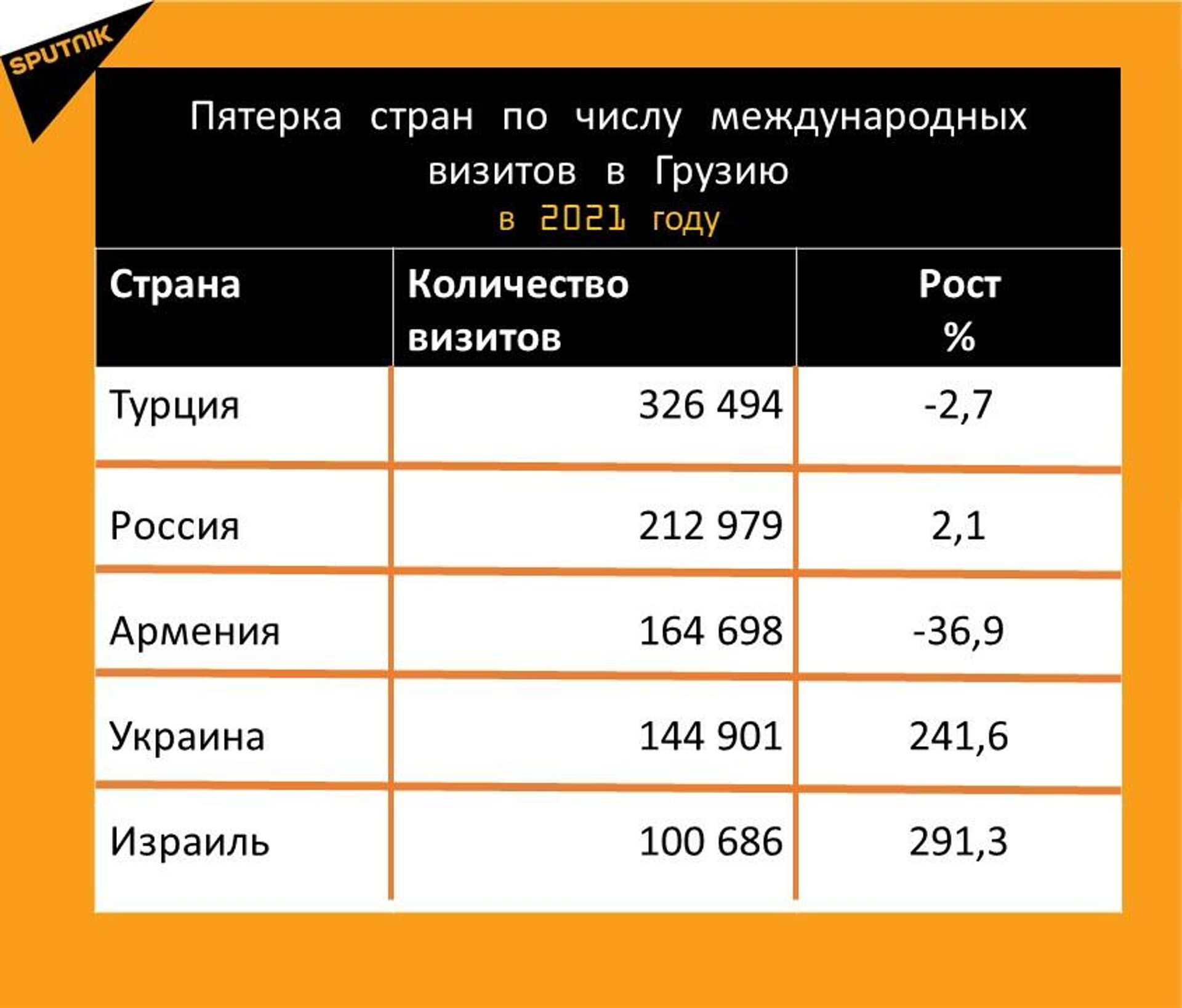 ТОП-5 стран по числу международных визитов в Грузию в 2021 году - Sputnik Грузия, 1920, 14.01.2022