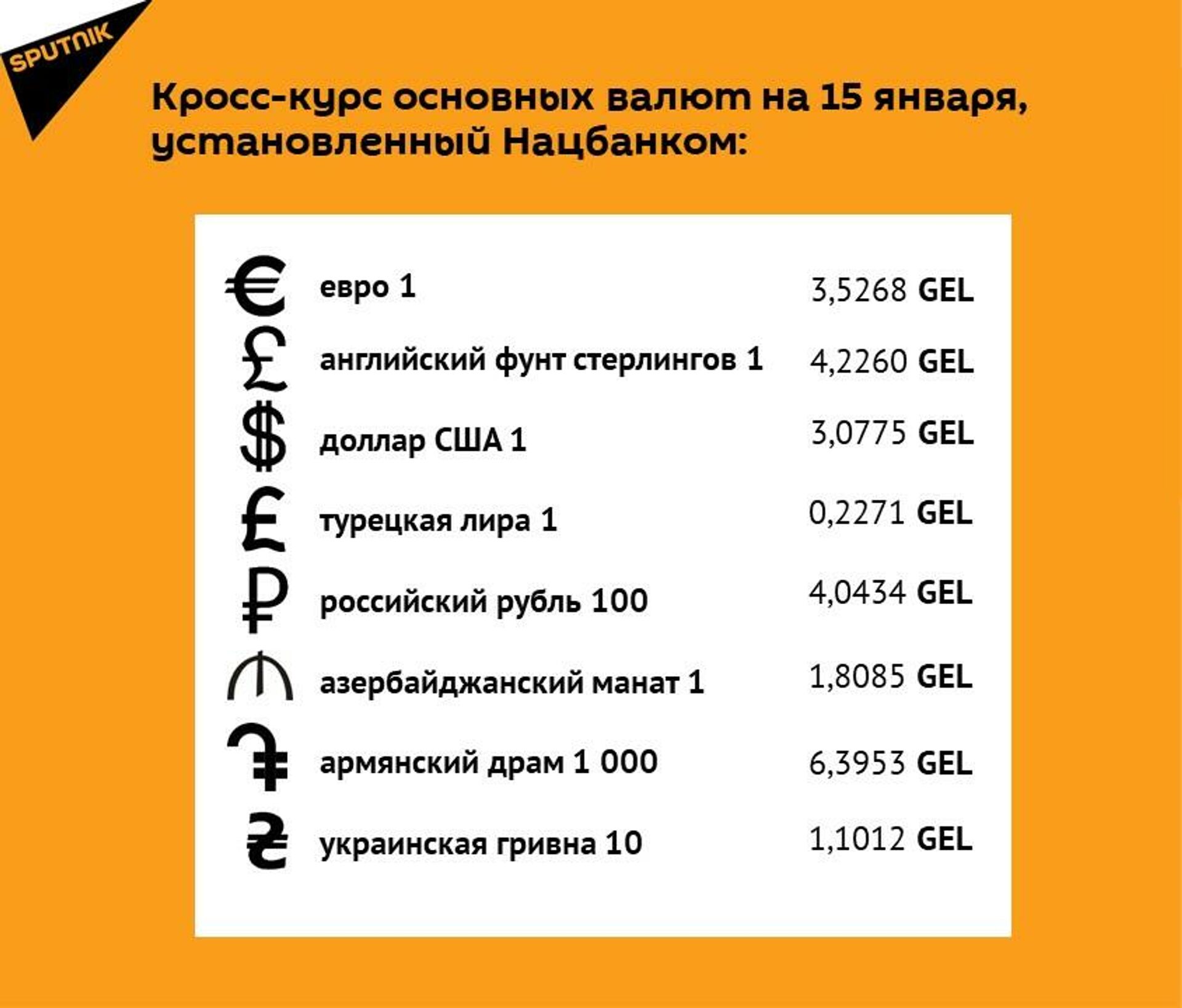Кросс-курс основных валют на 15 января - Sputnik Грузия, 1920, 14.01.2022