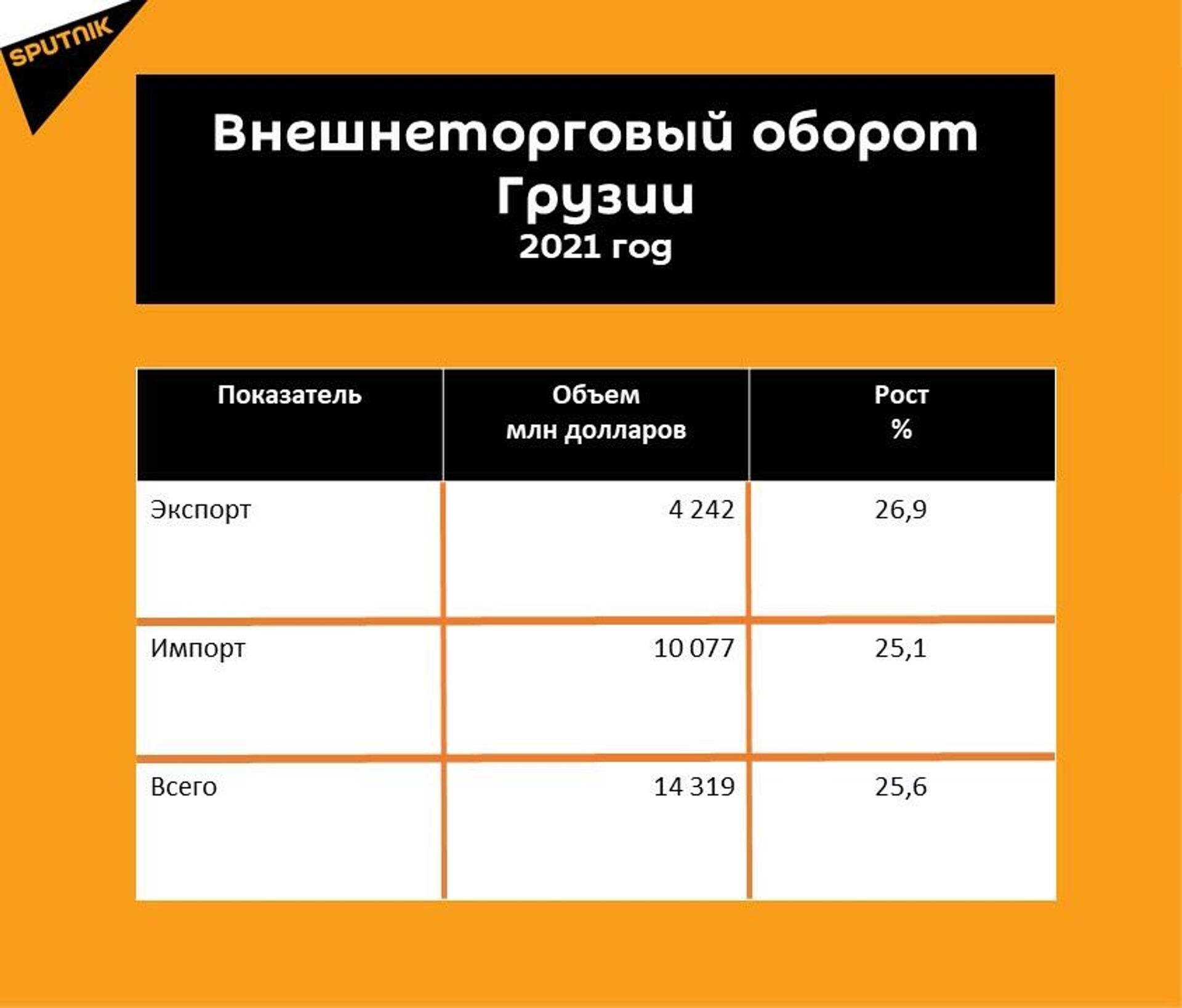 Статистика внешнеторгового оборота Грузии за 2021 год - Sputnik Грузия, 1920, 21.01.2022