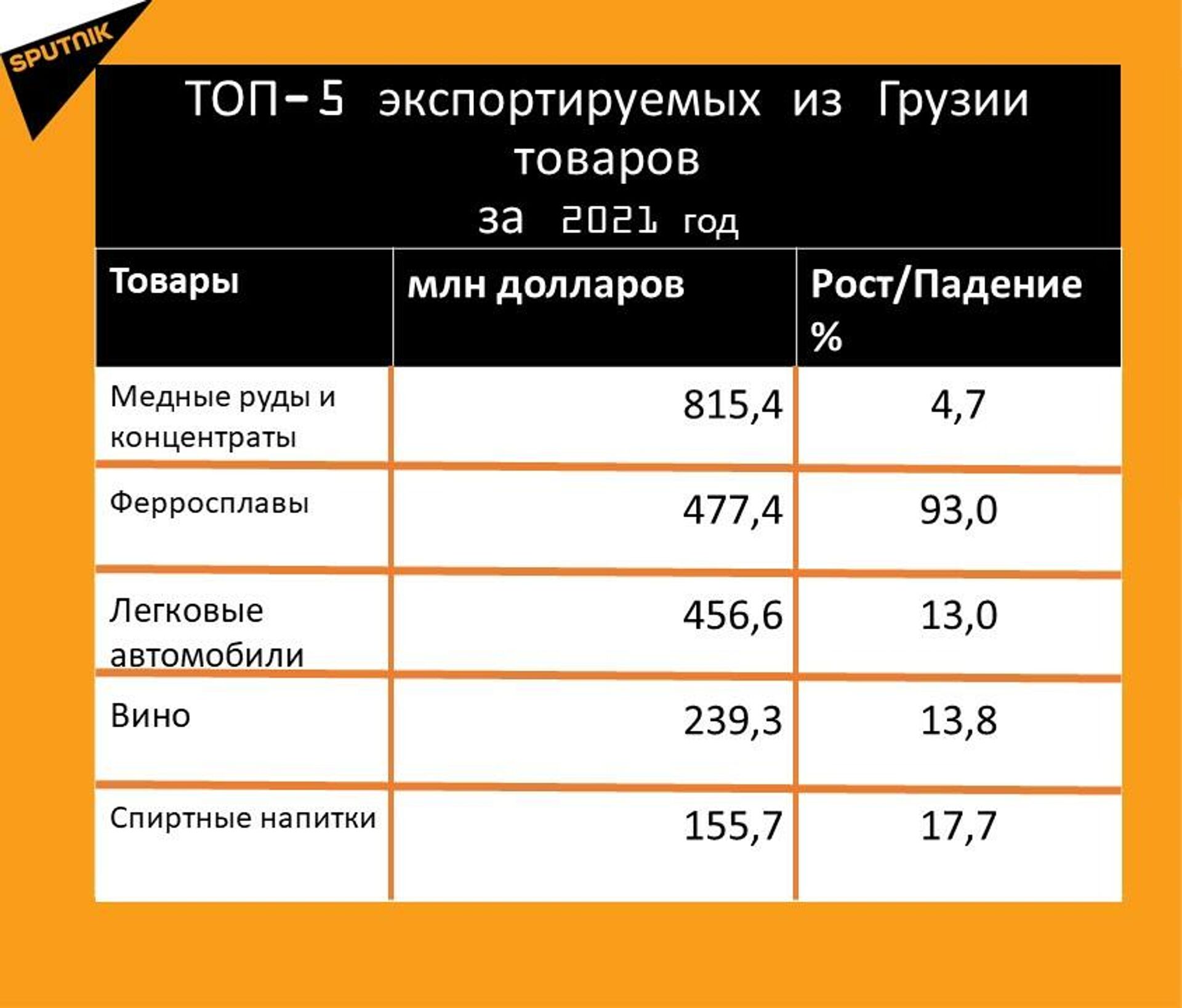 Статистика внешнеторгового оборота Грузии за 2021 год, экспорт - Sputnik Грузия, 1920, 21.01.2022