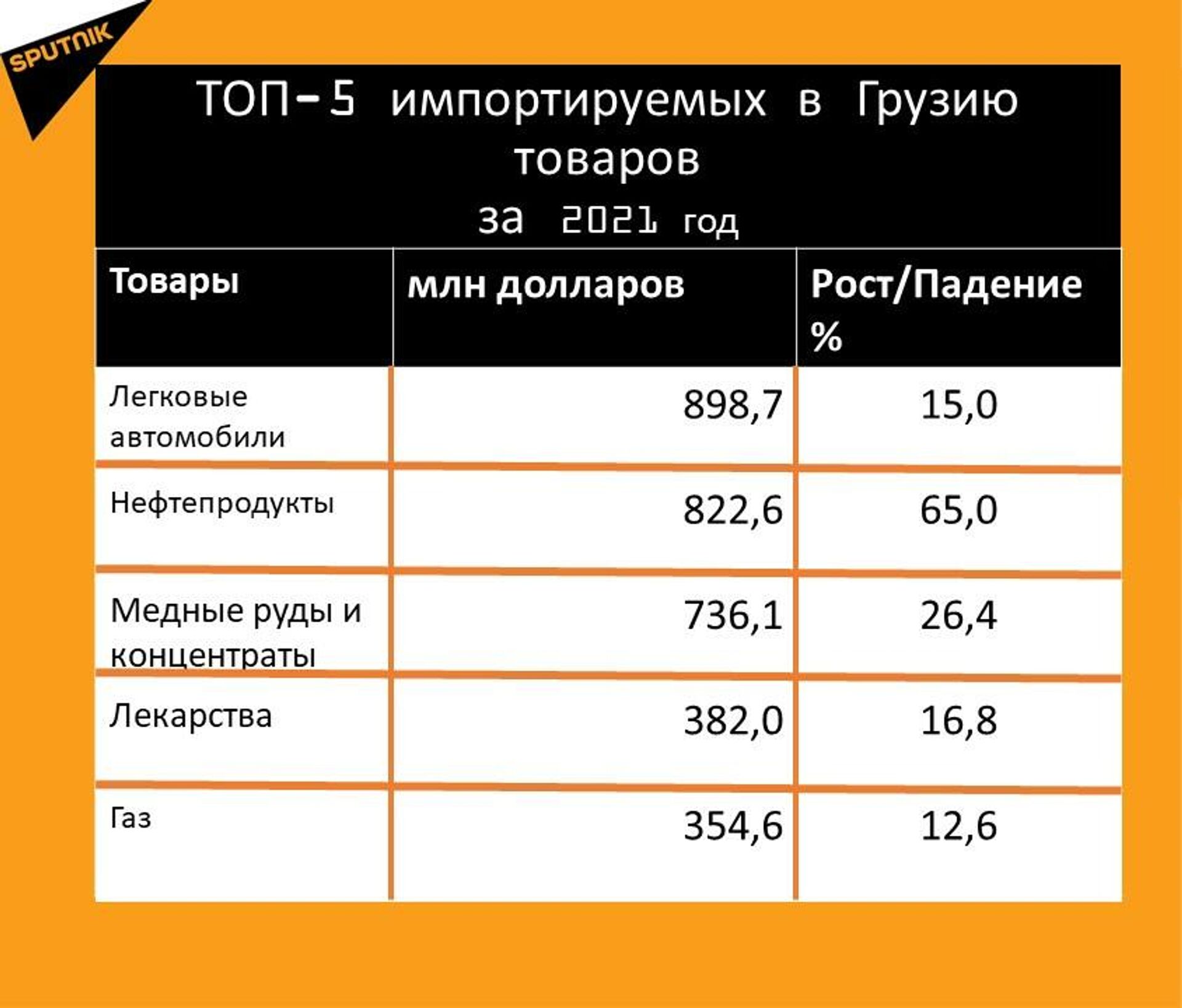 Статистика внешнеторгового оборота Грузии за 2021 год, импорт - Sputnik Грузия, 1920, 21.01.2022