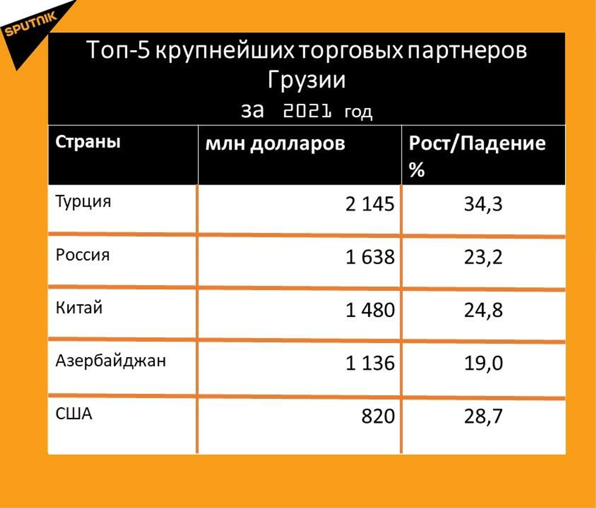 Статистика внешнеторгового оборота Грузии за 2021 год, страны - Sputnik Грузия, 1920, 06.05.2022