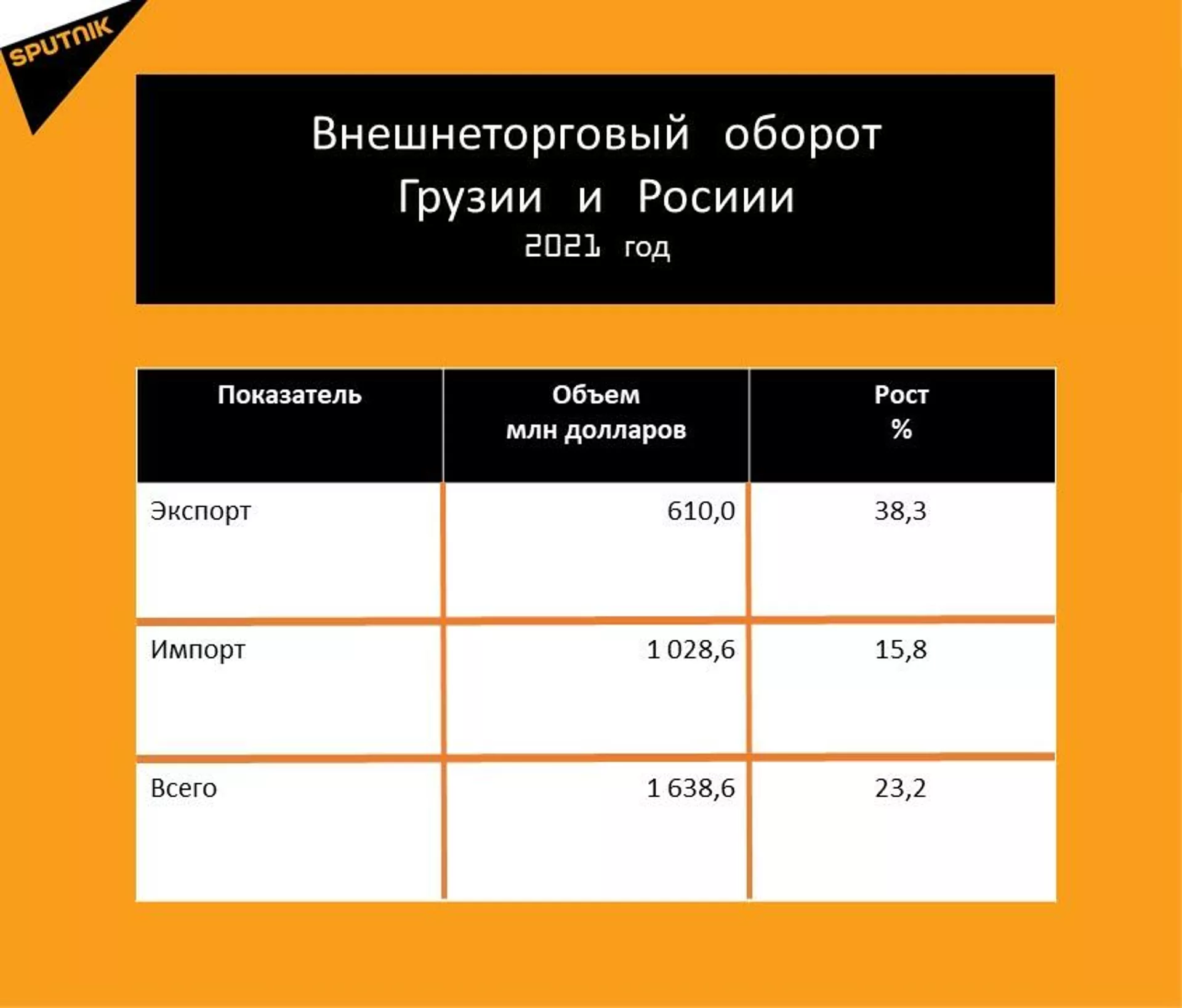 Статистика внешнеторгового оборота Грузии и России за 2021 год - Sputnik Грузия, 1920, 22.01.2022