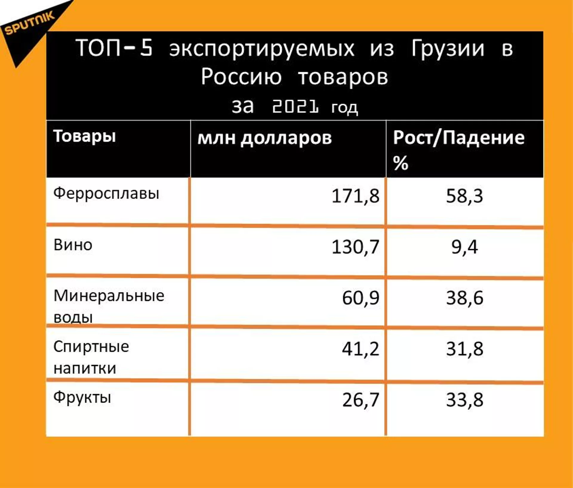 Статистика внешнеторгового оборота Грузии и России за 2021 год, экспорт - Sputnik Грузия, 1920, 22.01.2022