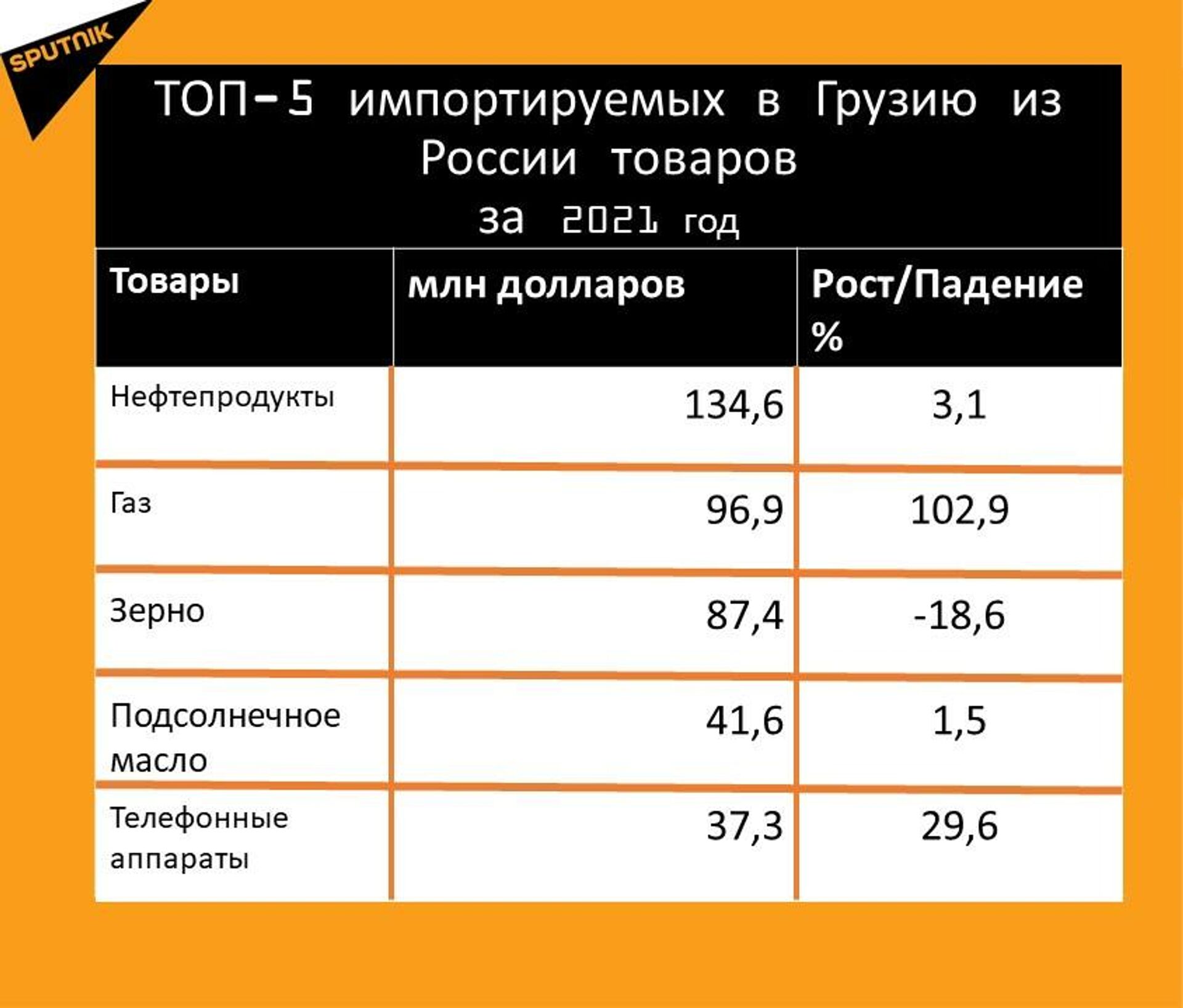 Статистика внешнеторгового оборота Грузии и России за 2021 год, импорт - Sputnik Грузия, 1920, 22.01.2022