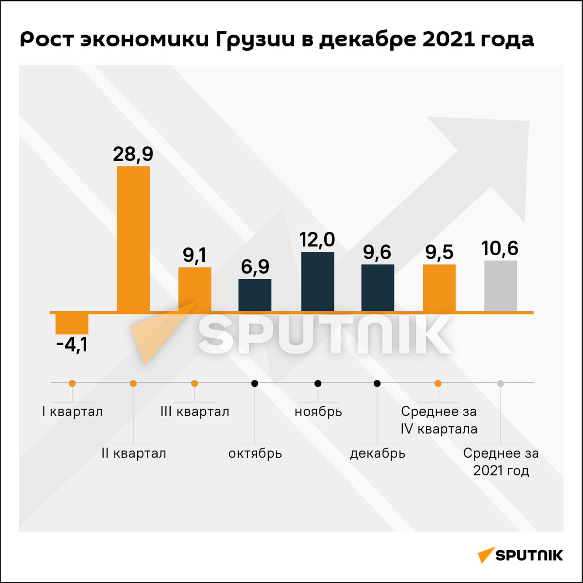 Экономический рост Грузии за декабрь и весь 2021 год - Sputnik Грузия, 1920, 31.01.2022
