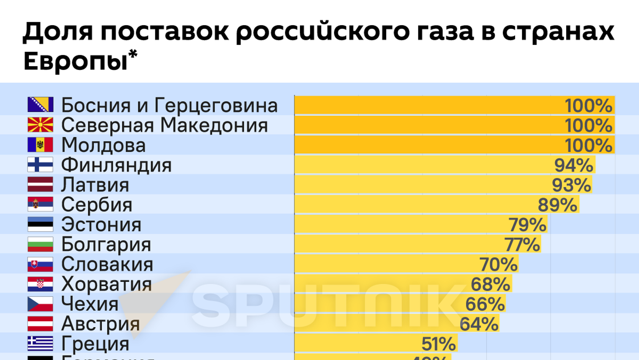 На круговой диаграмме показан объем поставок российского газа в 3 страны в 2005 году