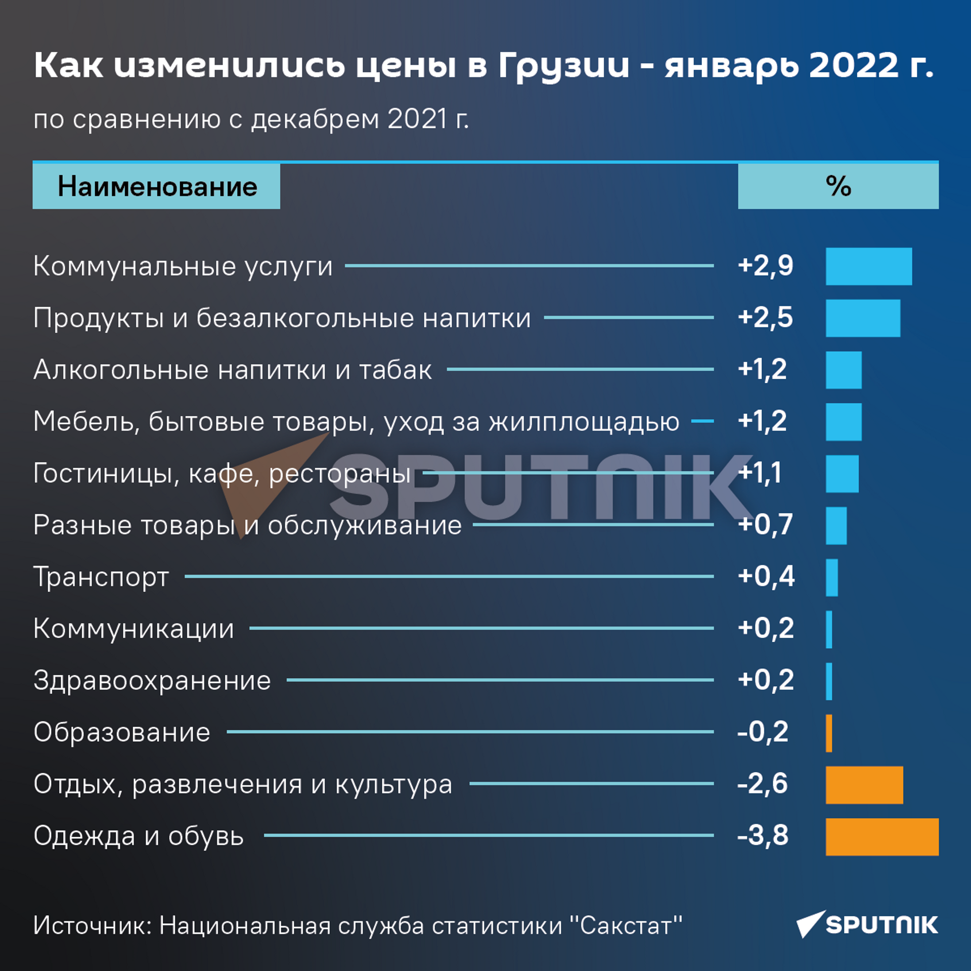Как изменились цены в Грузии - январь 2022 года к декабрю 2021 года - Sputnik Грузия, 1920, 04.02.2022