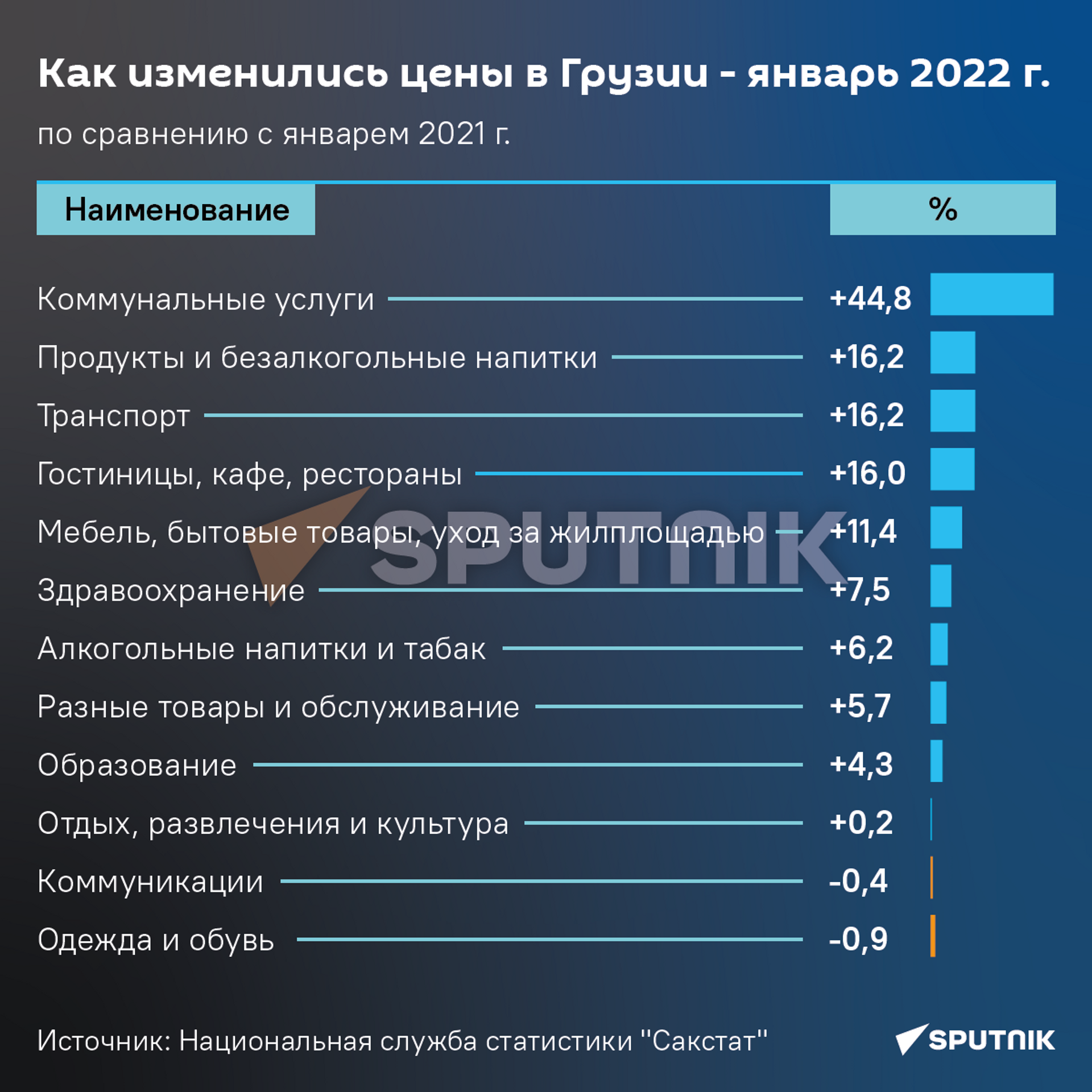 Как изменились цены в Грузии - январь 2022 года к январю 2021 года - Sputnik Грузия, 1920, 08.02.2022