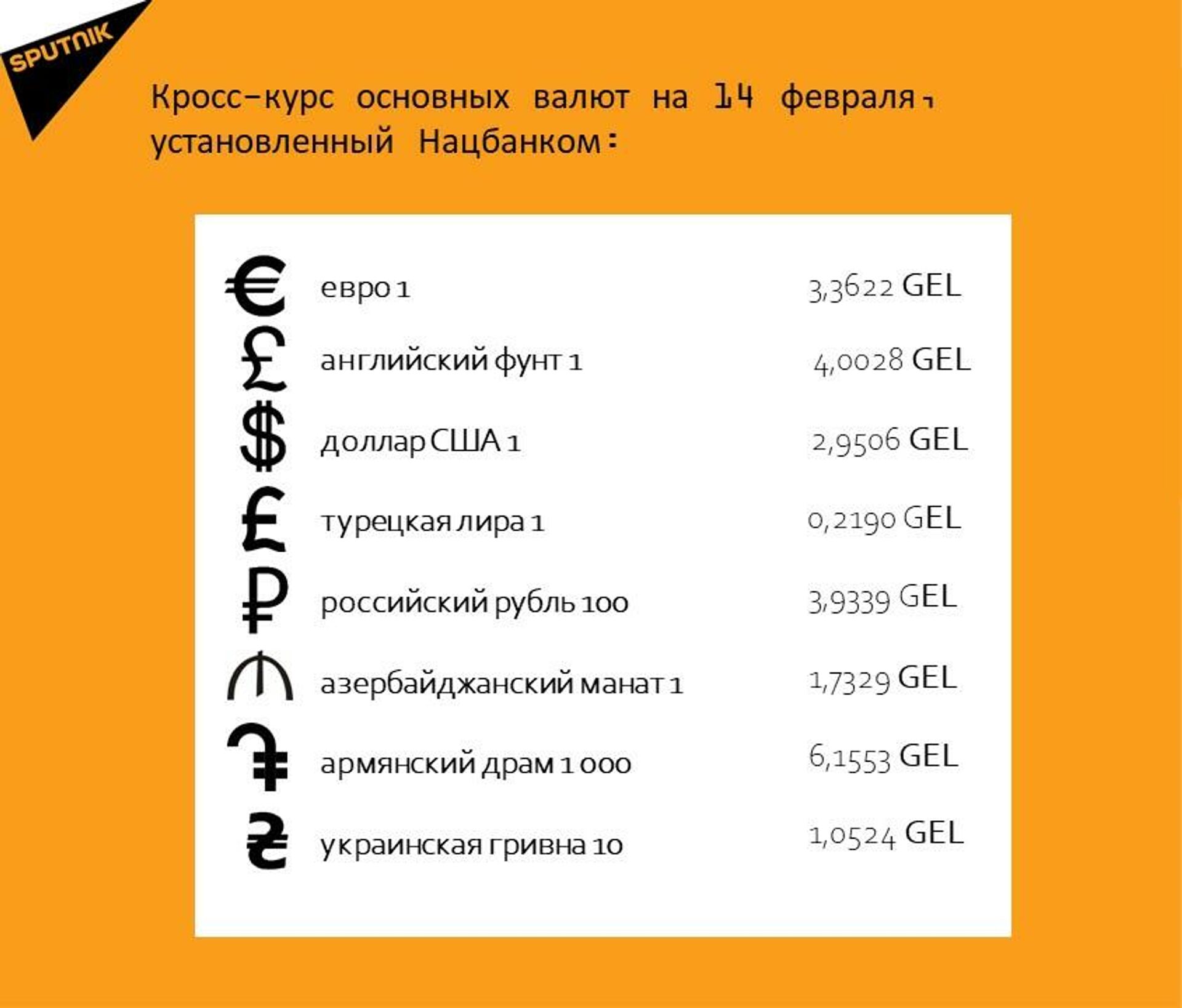 Кросс-курс основных валют на 14 февраля - Sputnik Грузия, 1920, 11.02.2022