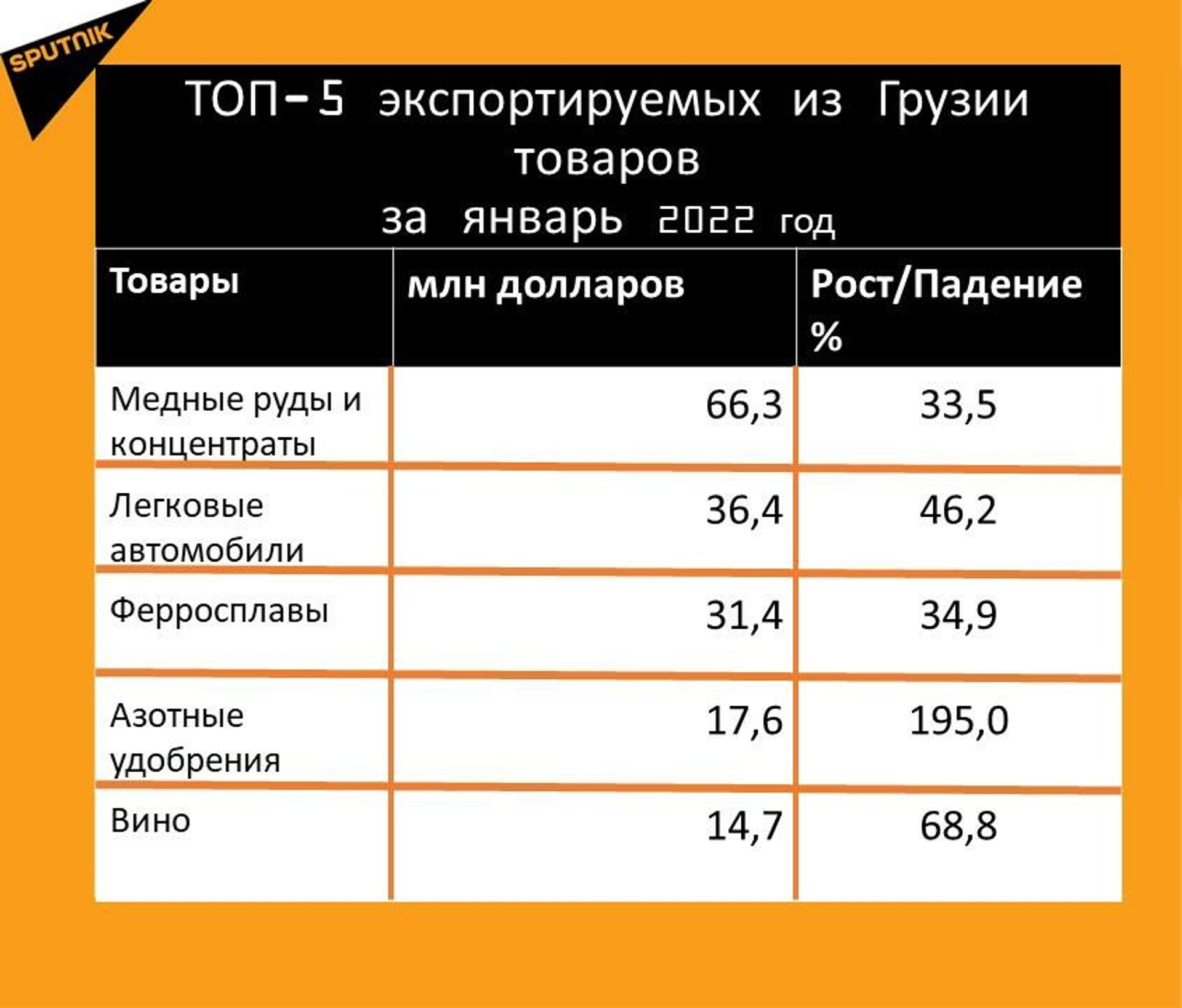 Статистика внешнеторгового оборота Грузии за январь 2022 года, экспорт - Sputnik Грузия, 1920, 22.02.2022